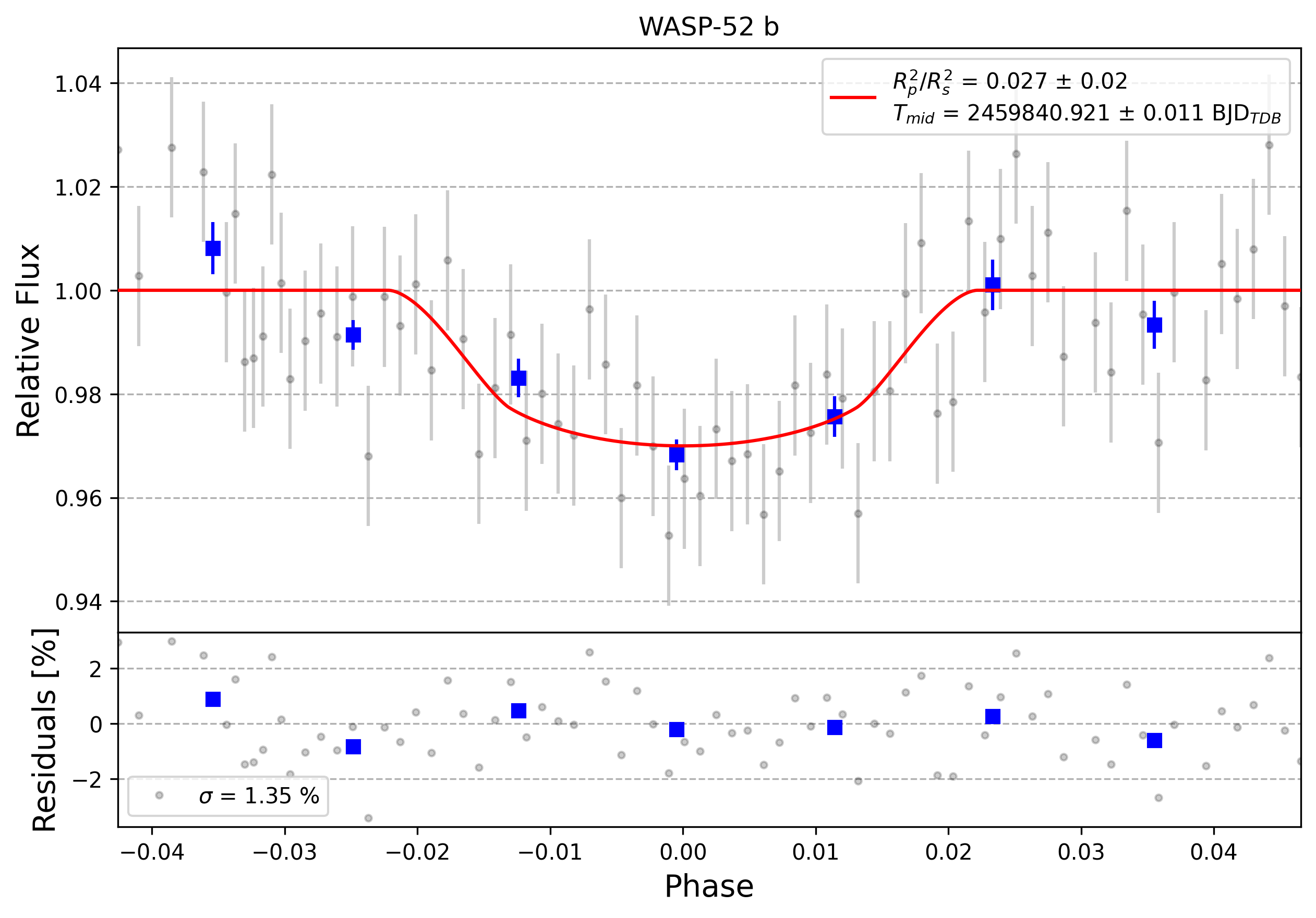 Light curve chart for 0005564