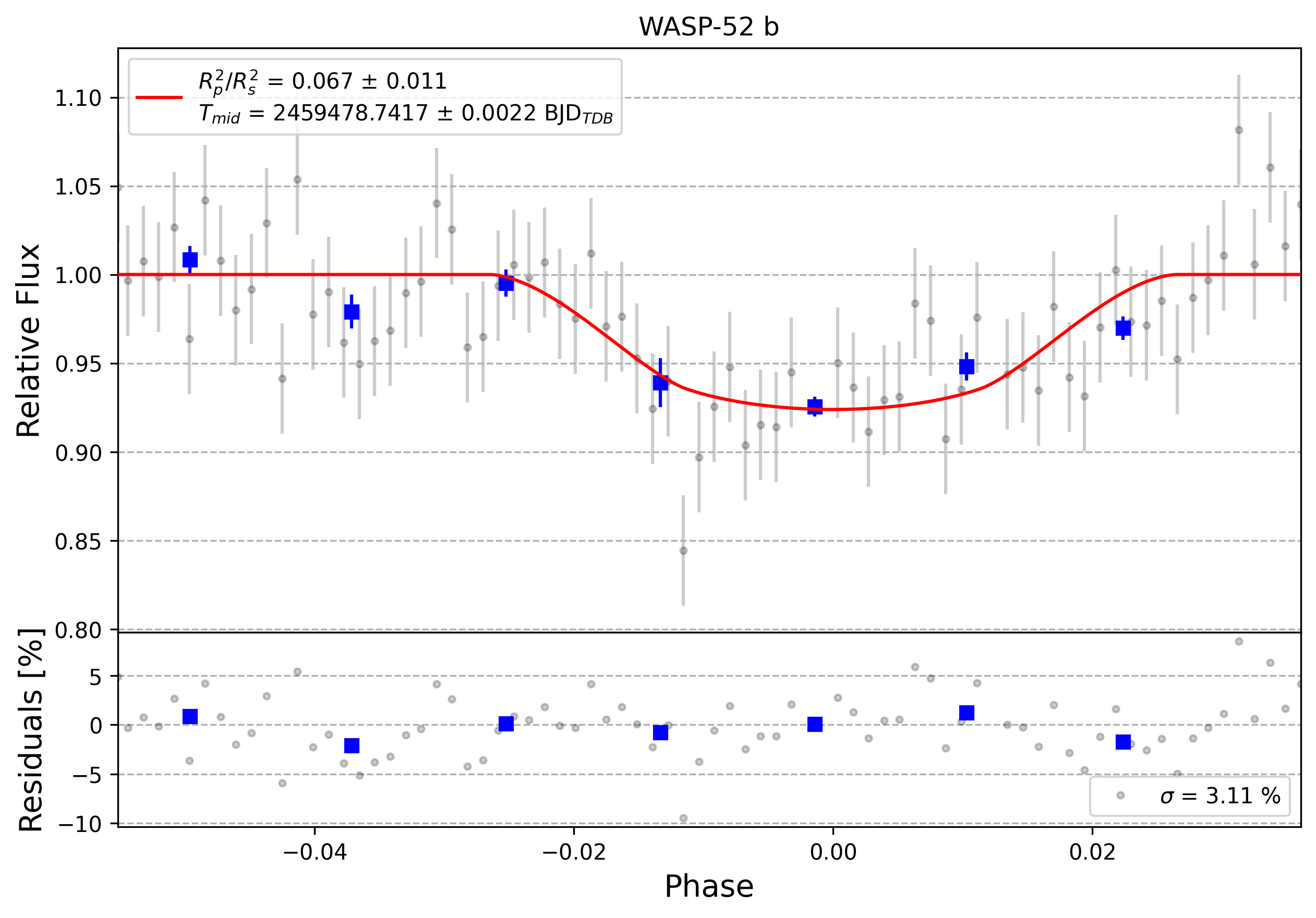 Light curve chart for 0005760