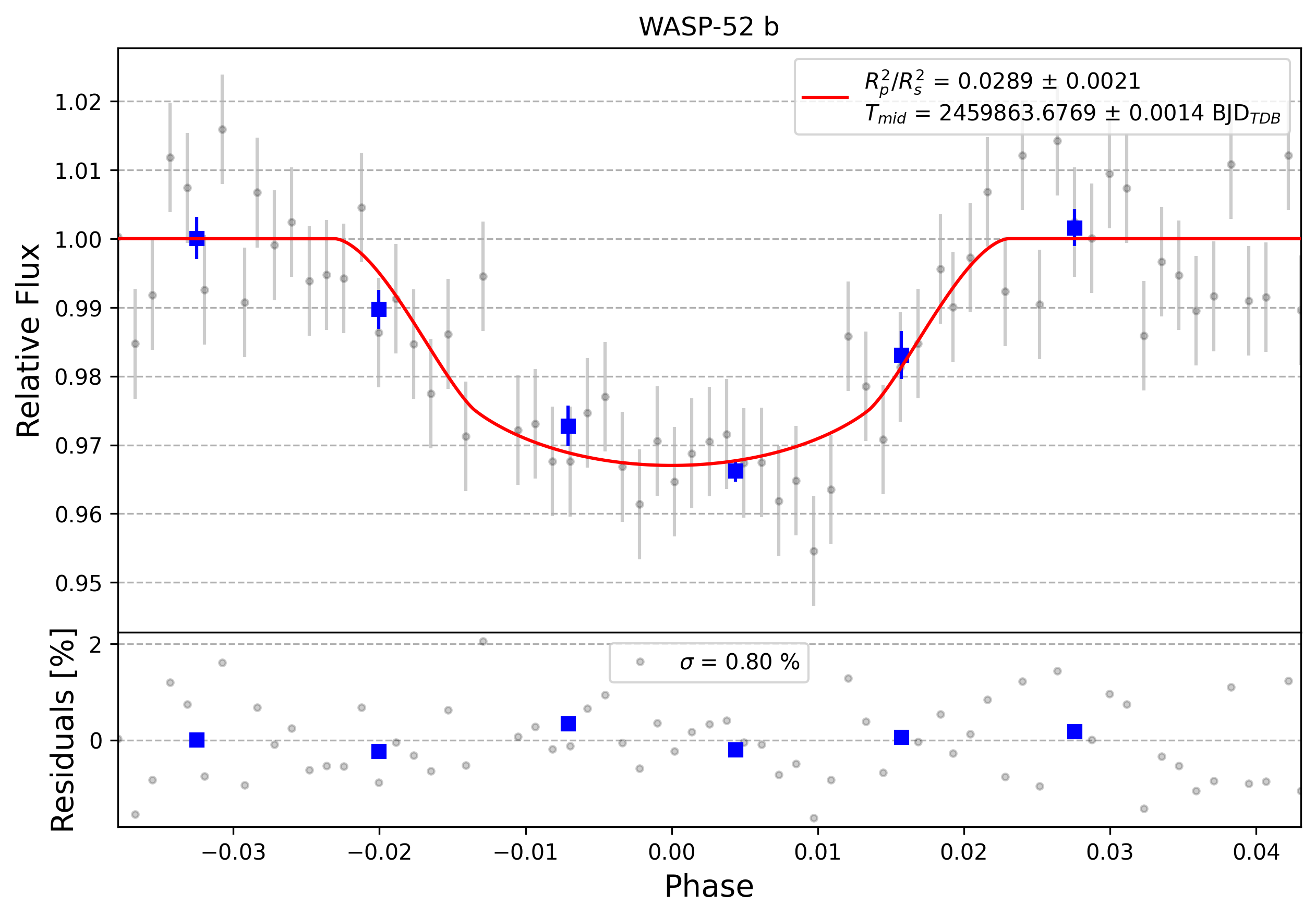 Light curve chart for 0005808