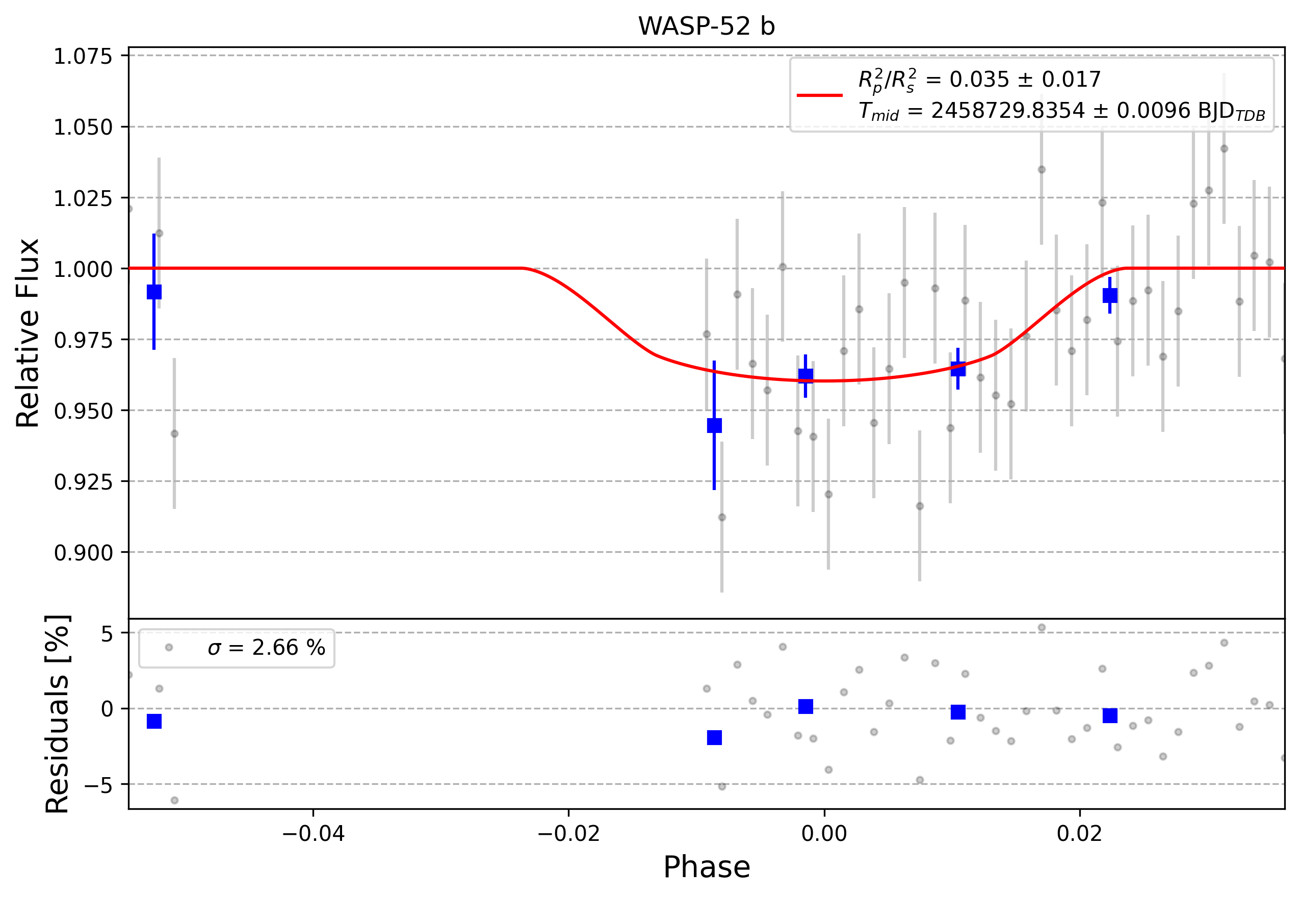 Light curve chart for 0005838
