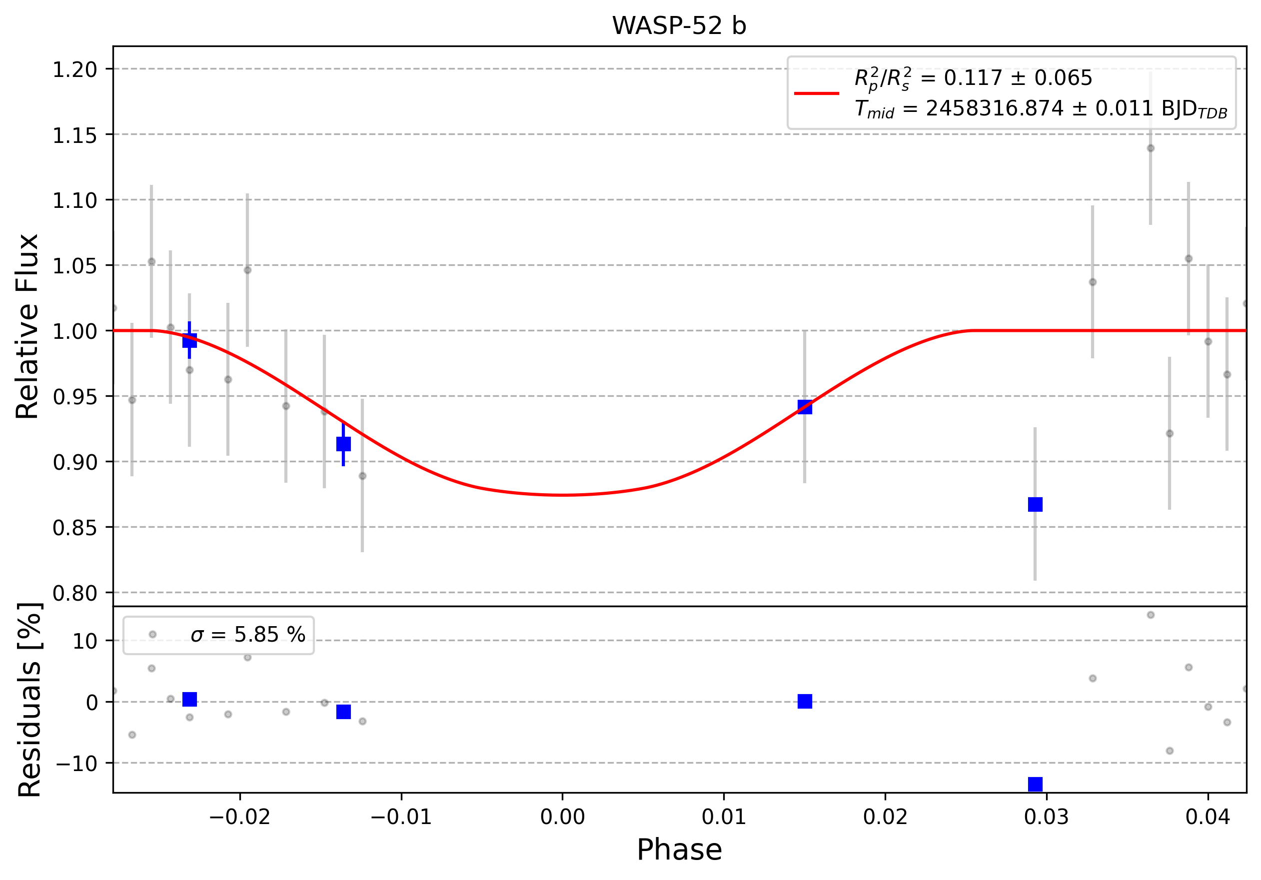 Light curve chart for 0005922