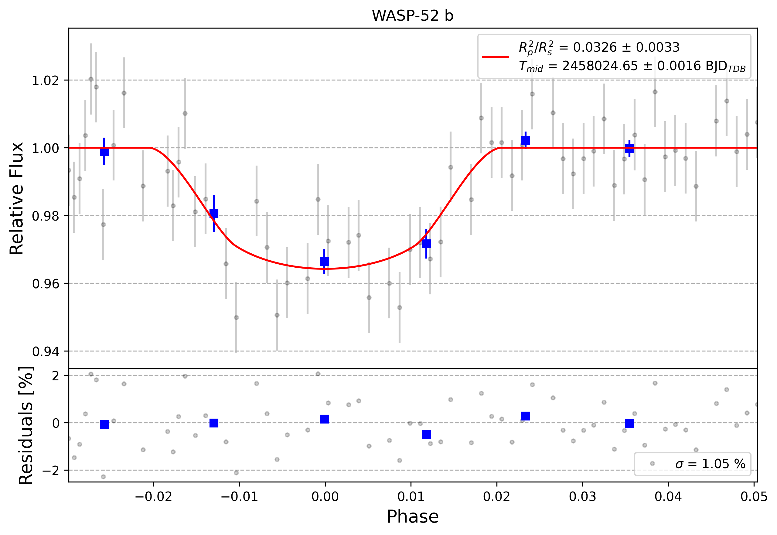 Light curve chart for 0006044