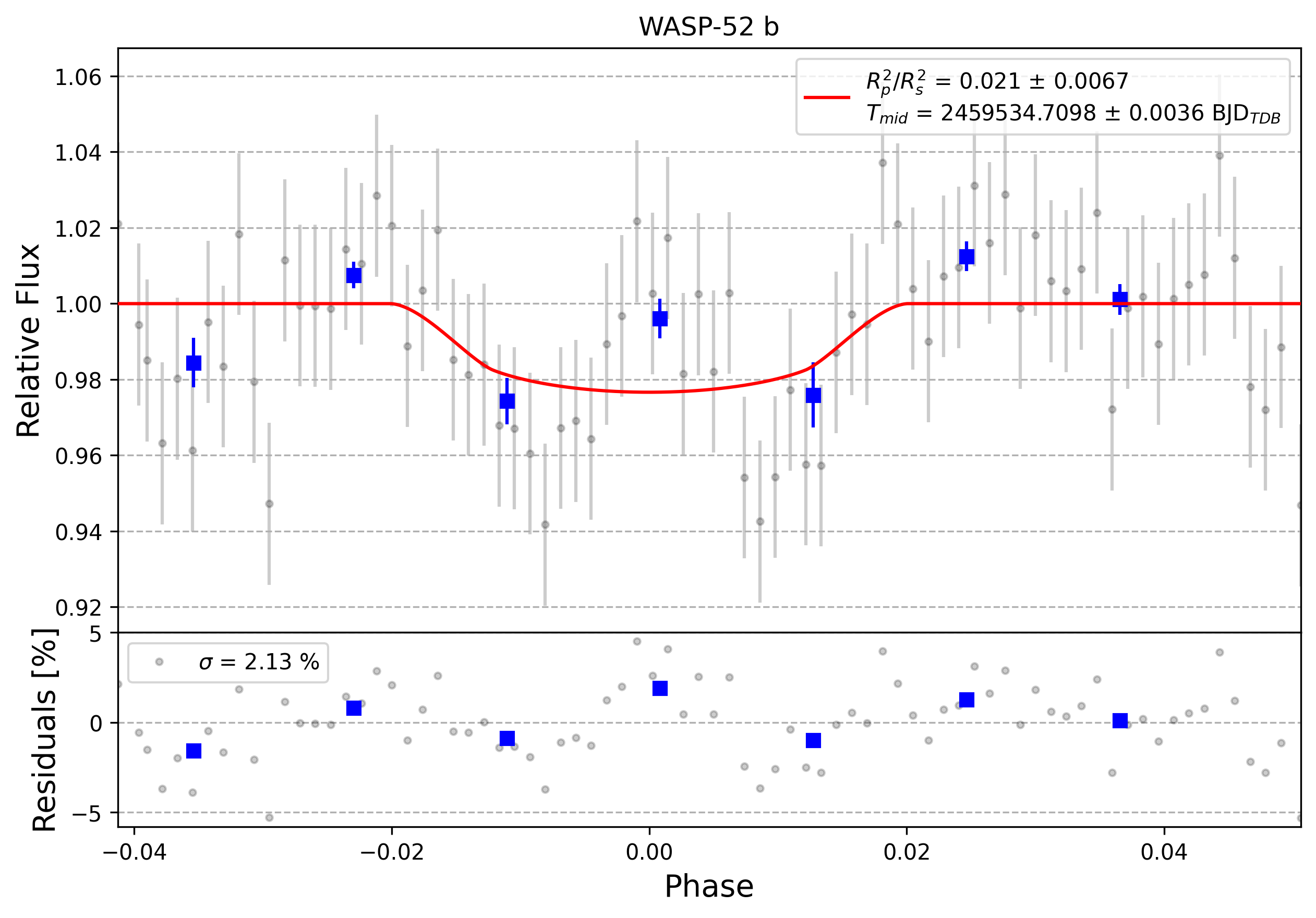 Light curve chart for 0006405