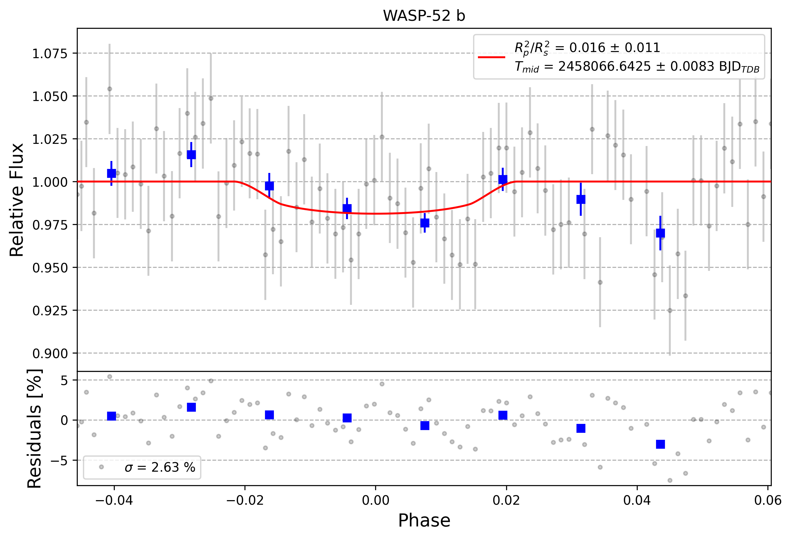 Light curve chart for 0006820