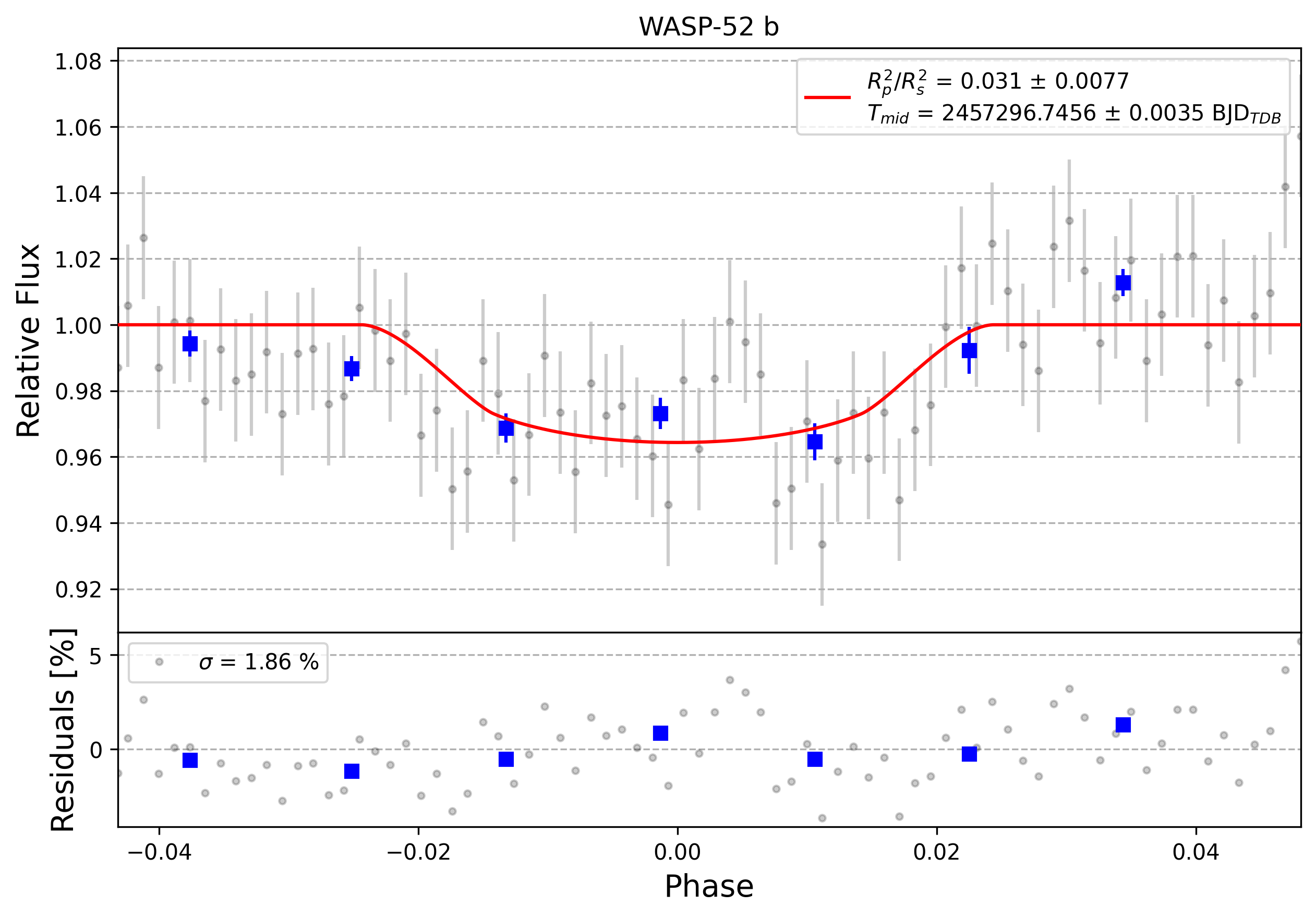 Light curve chart for 0006861