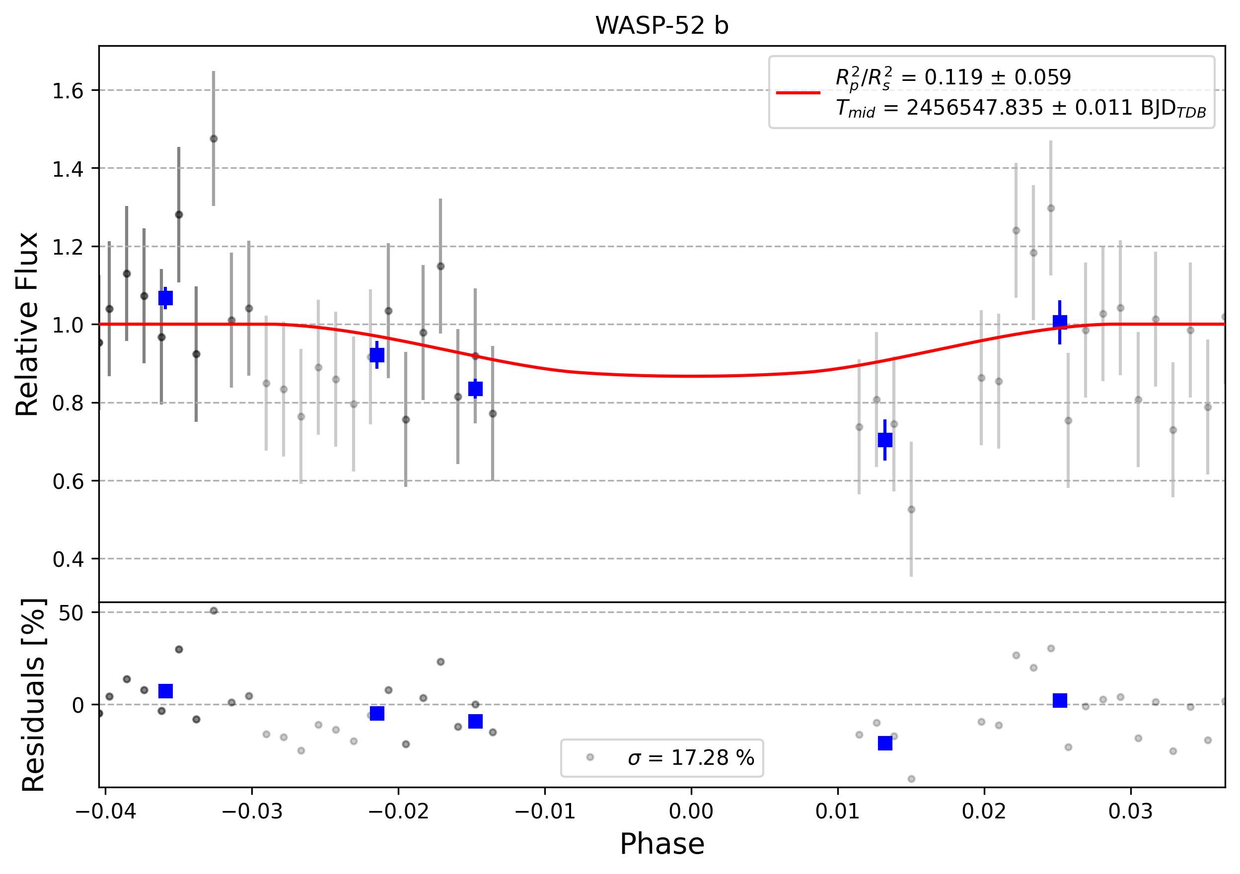 Light curve chart for 0006868