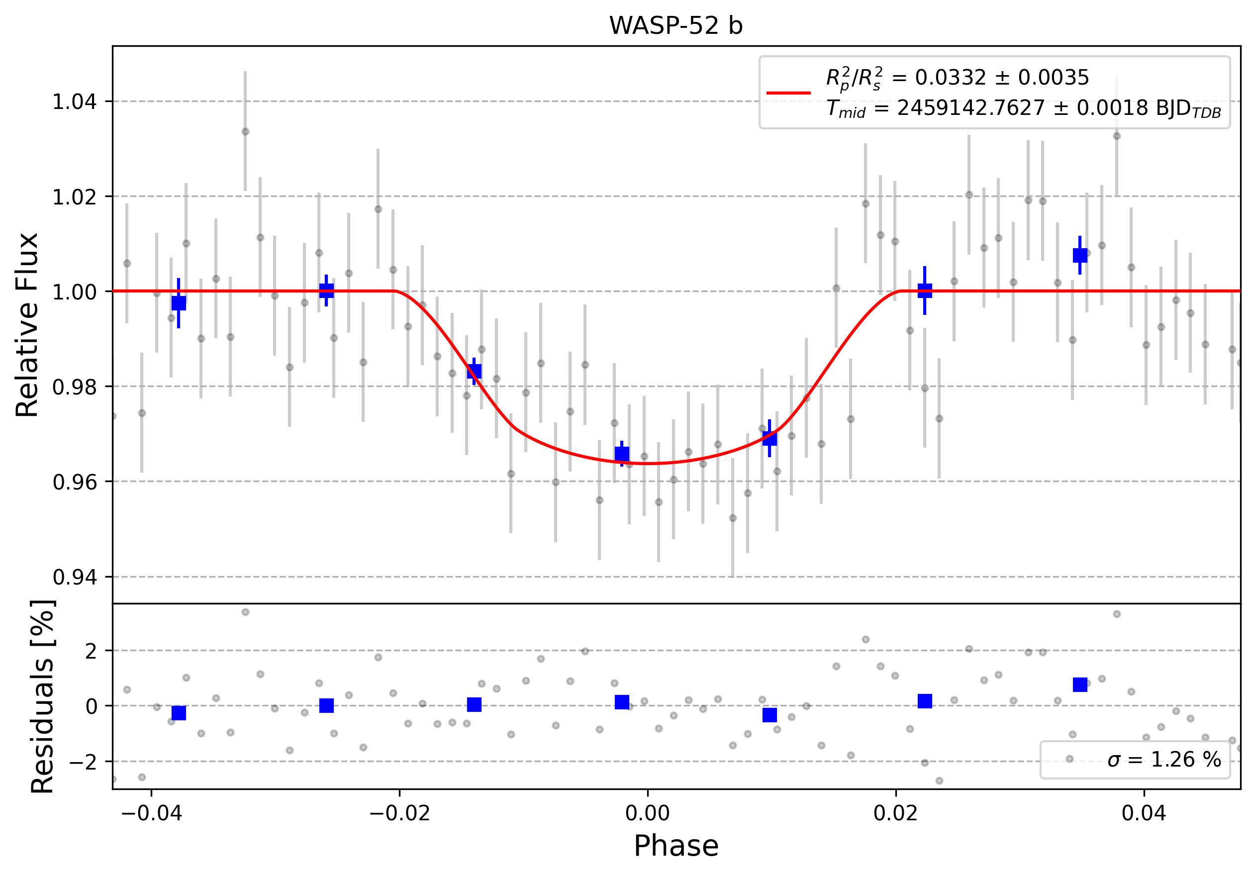 Light curve chart for 0007603