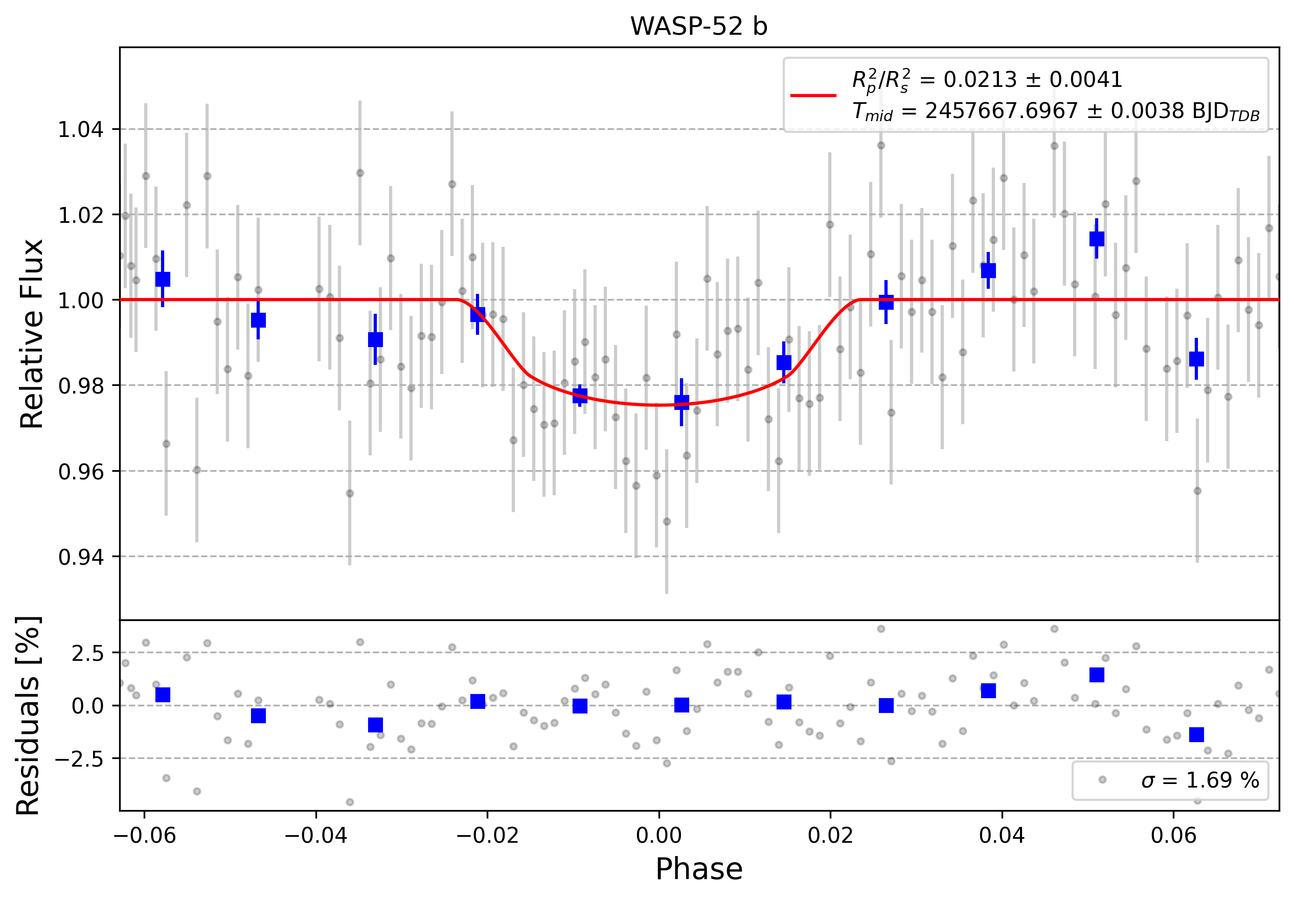 Light curve chart for 0007633
