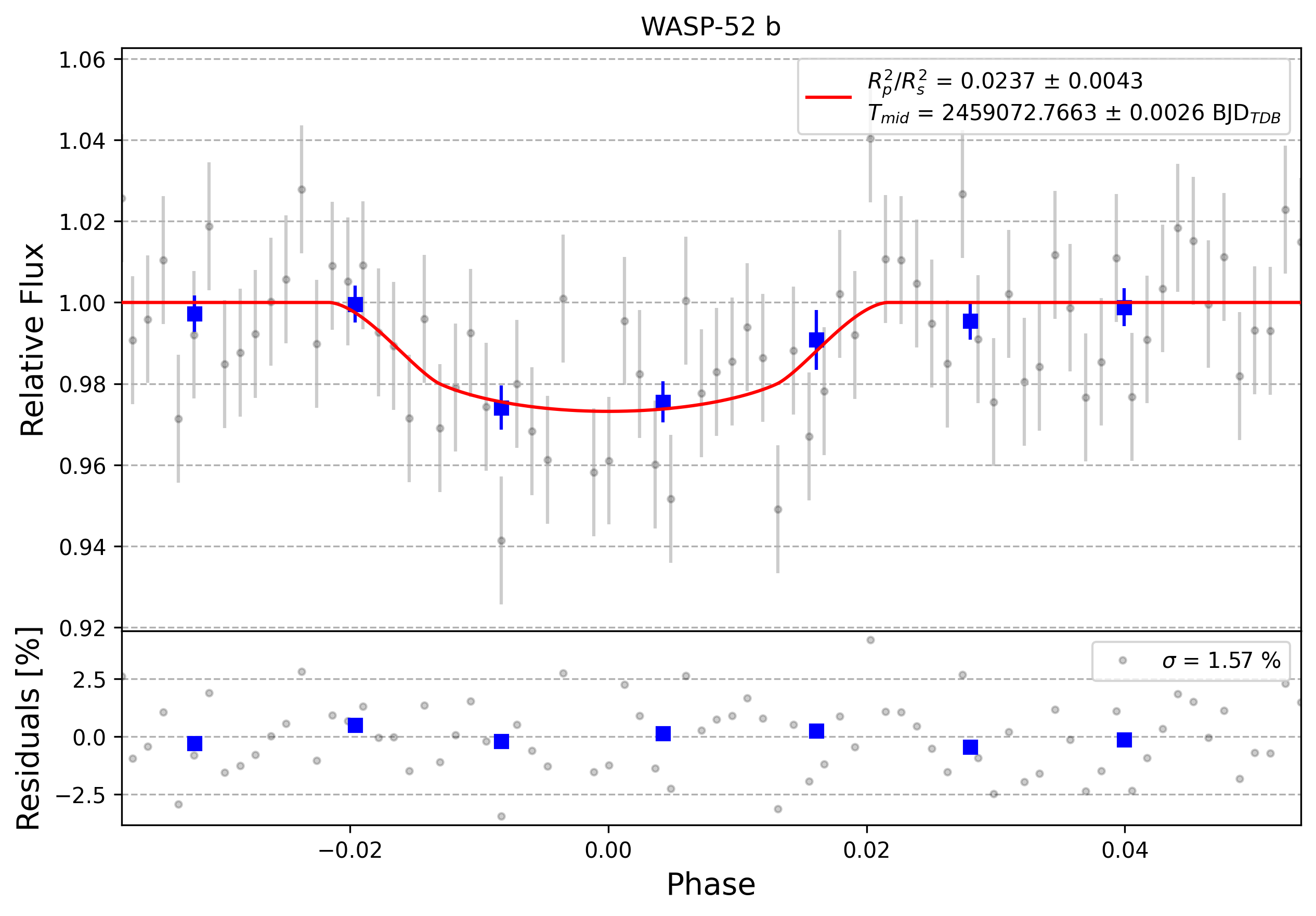 Light curve chart for 0007972