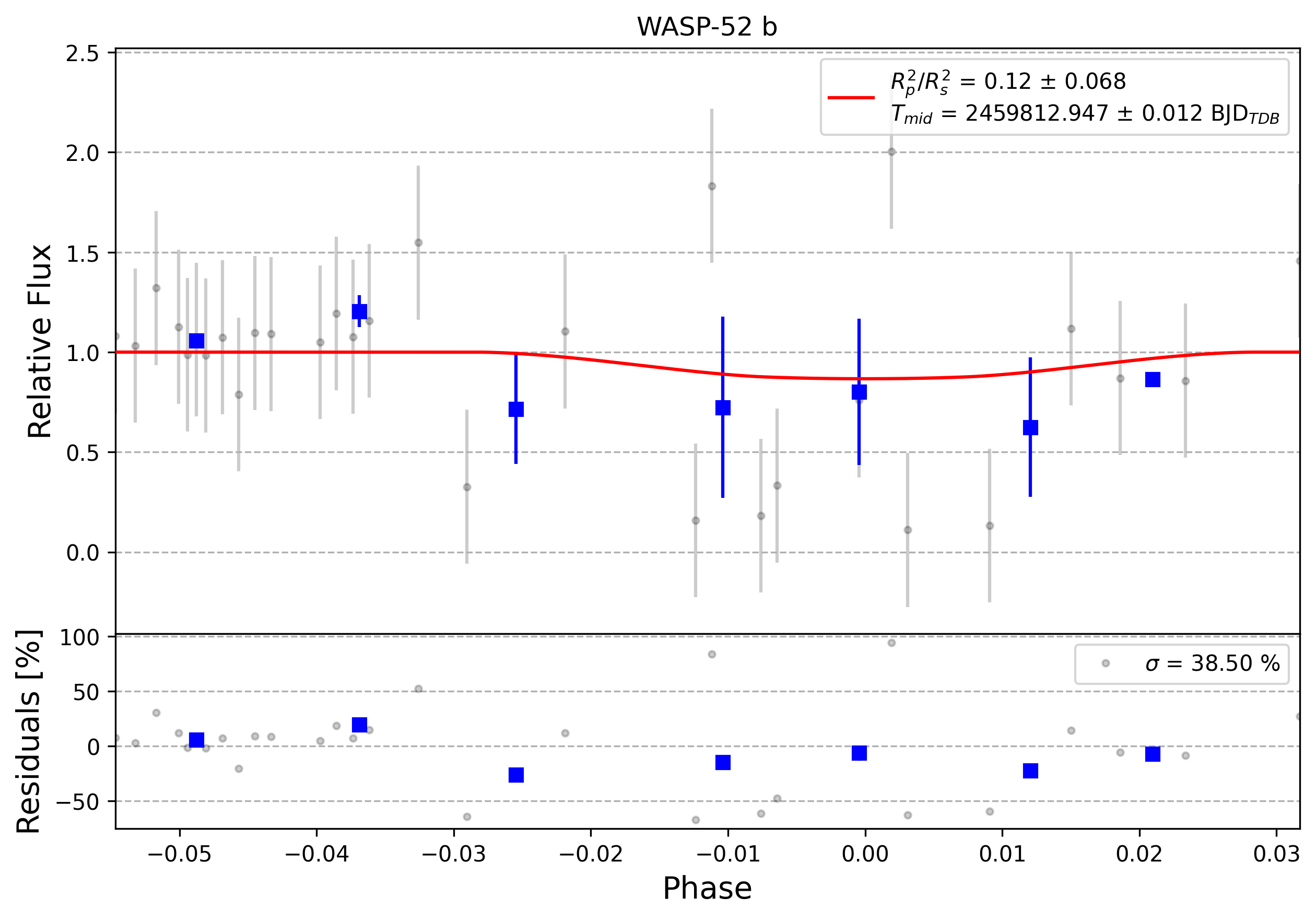 Light curve chart for 0008033