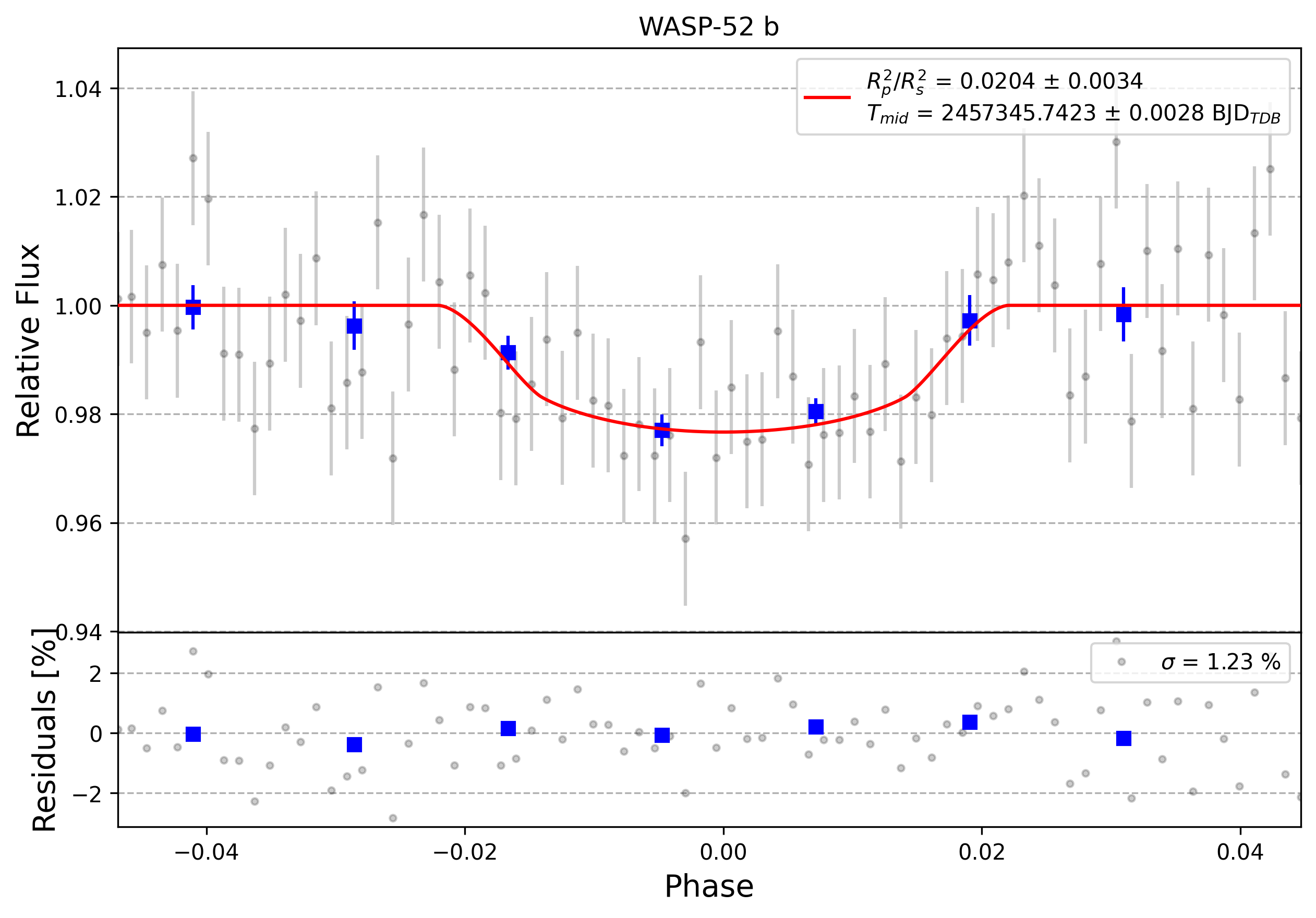 Light curve chart for 0008057