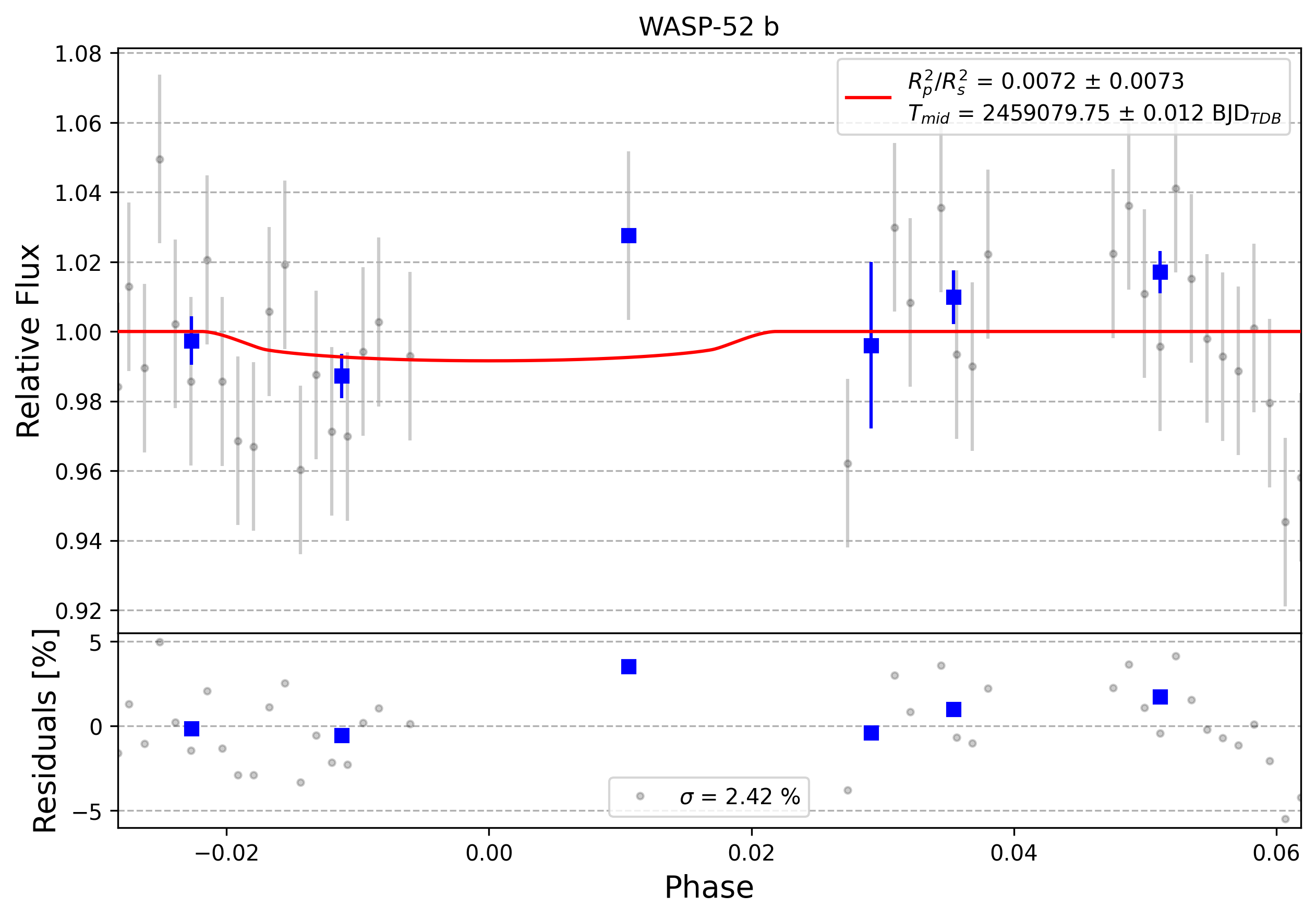 Light curve chart for 0008058