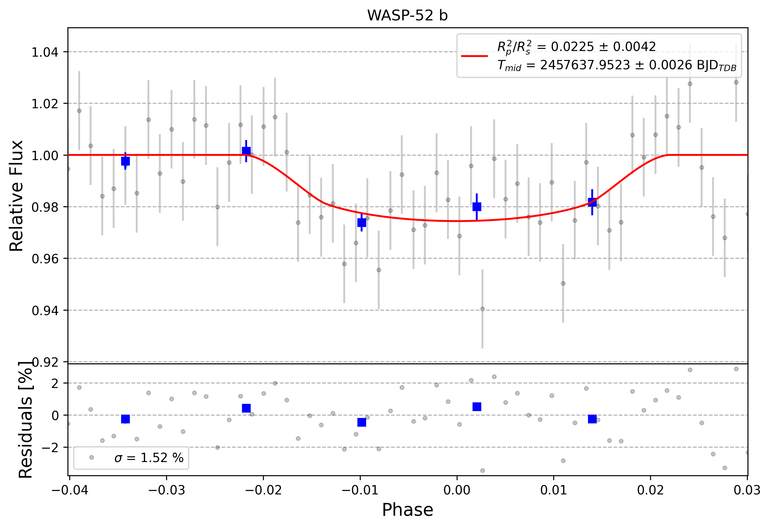 Light curve chart for 0008105