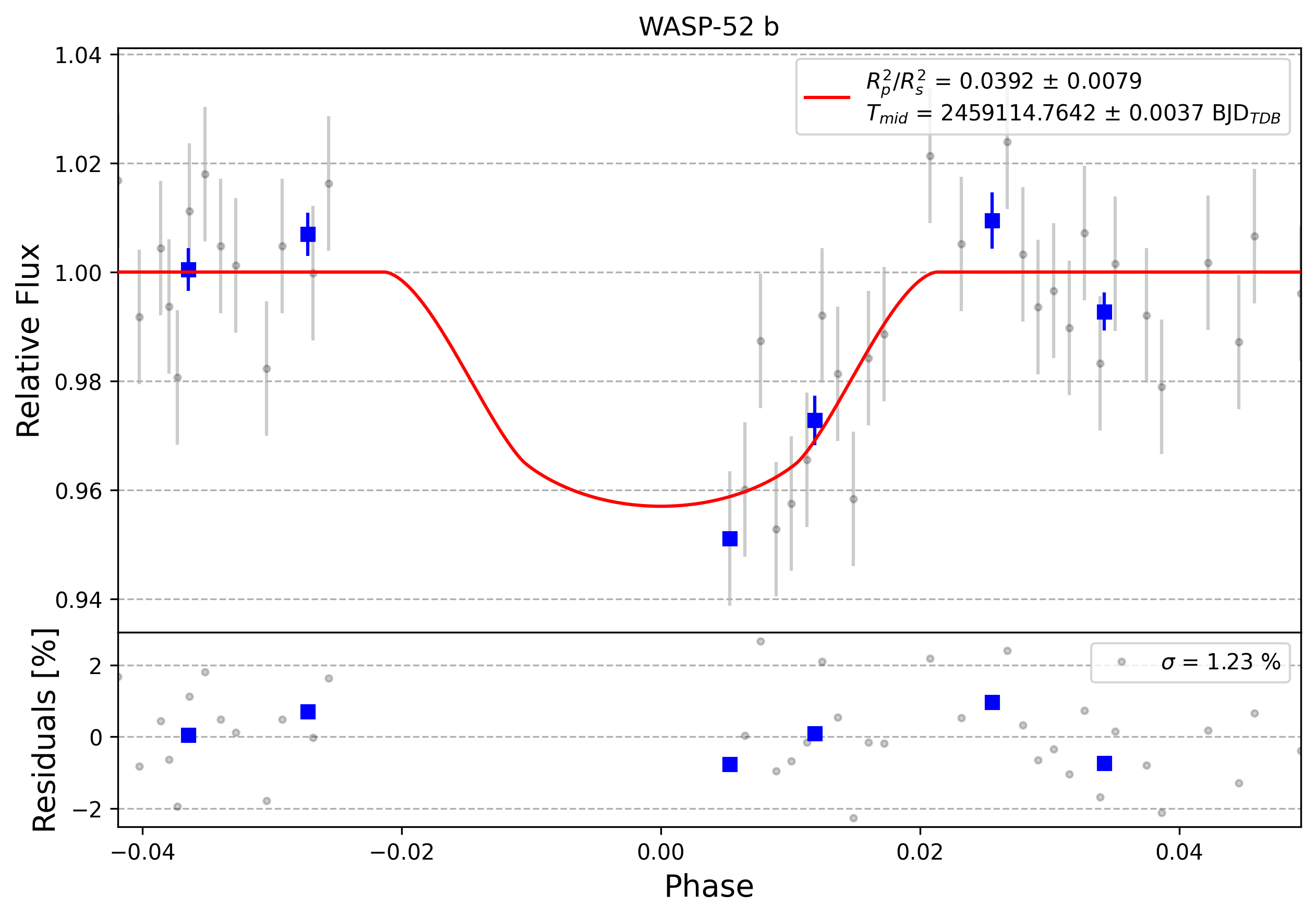 Light curve chart for 0008145