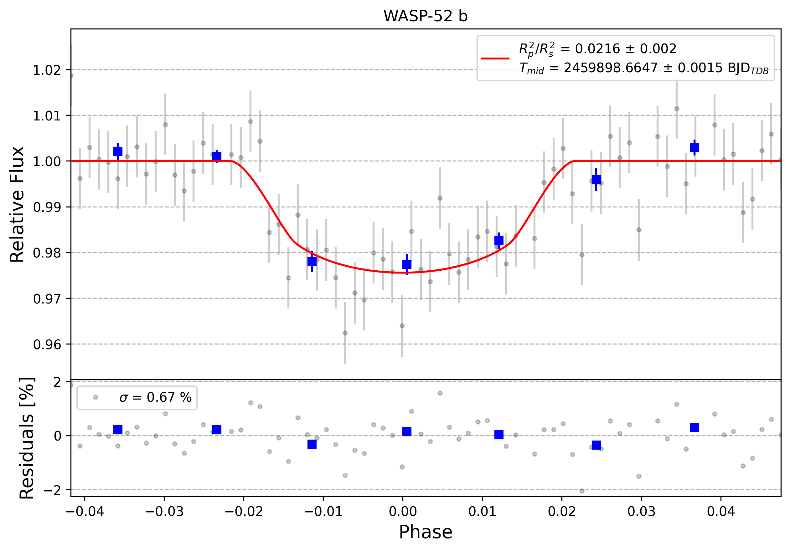 Light curve chart for 0008196