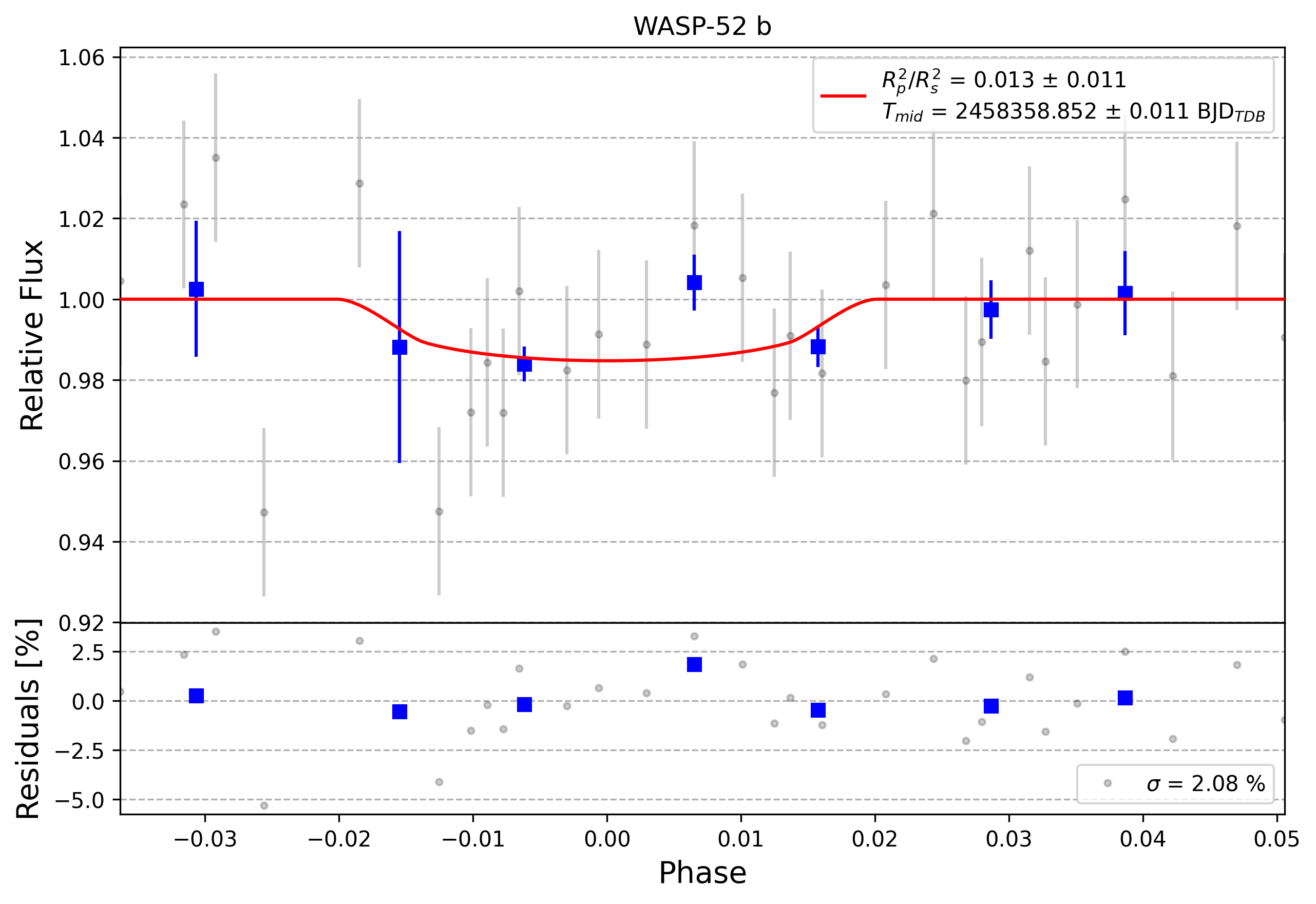 Light curve chart for 0008338