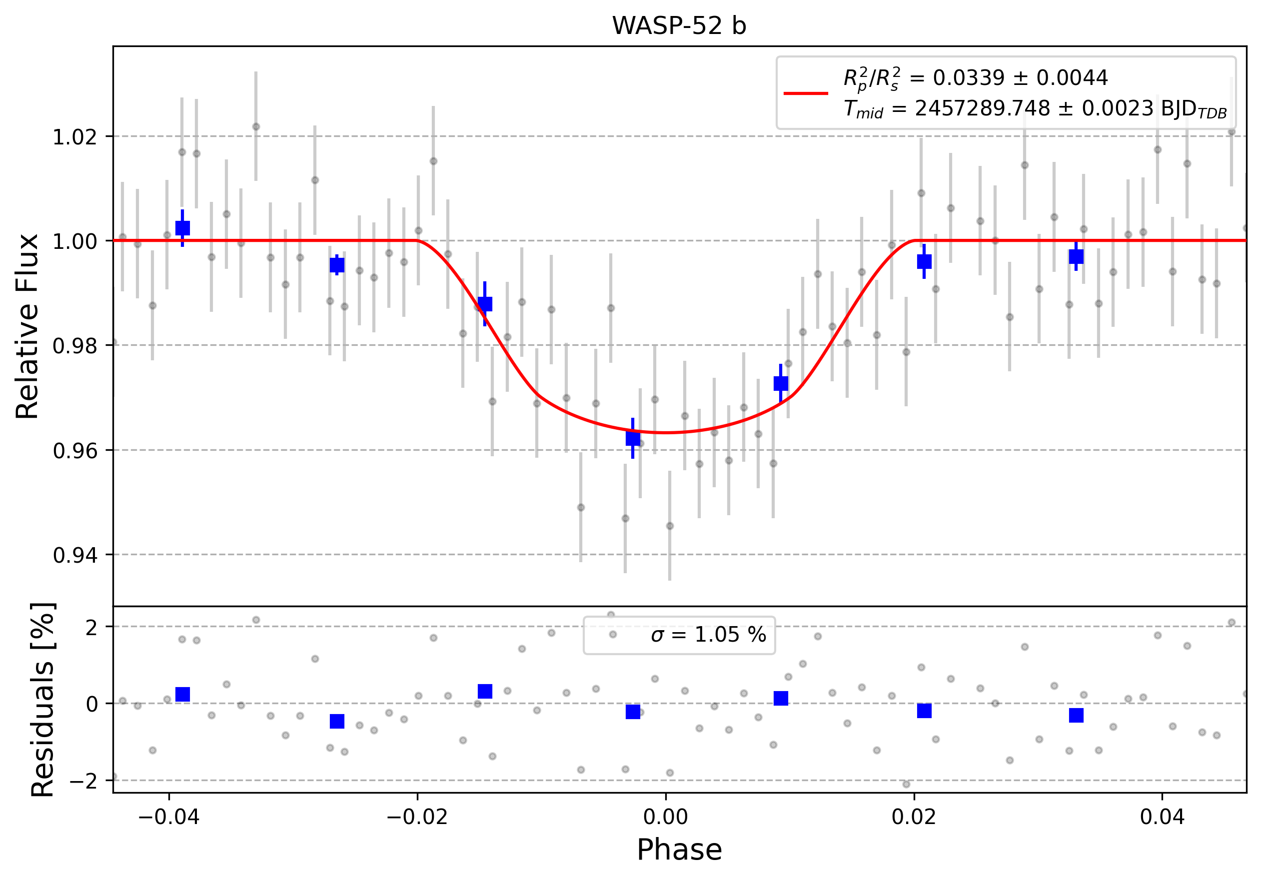 Light curve chart for 0008544