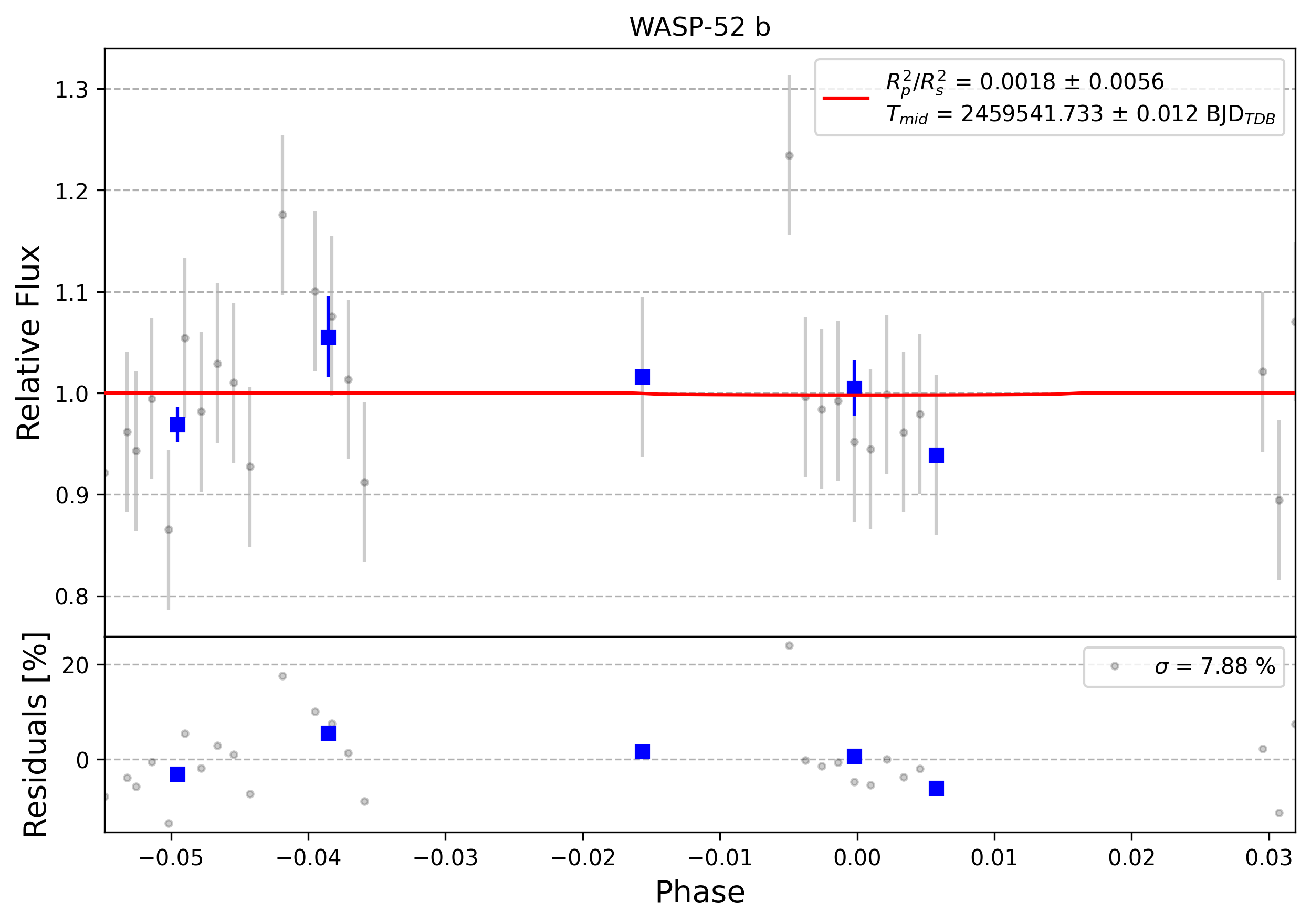 Light curve chart for 0008869