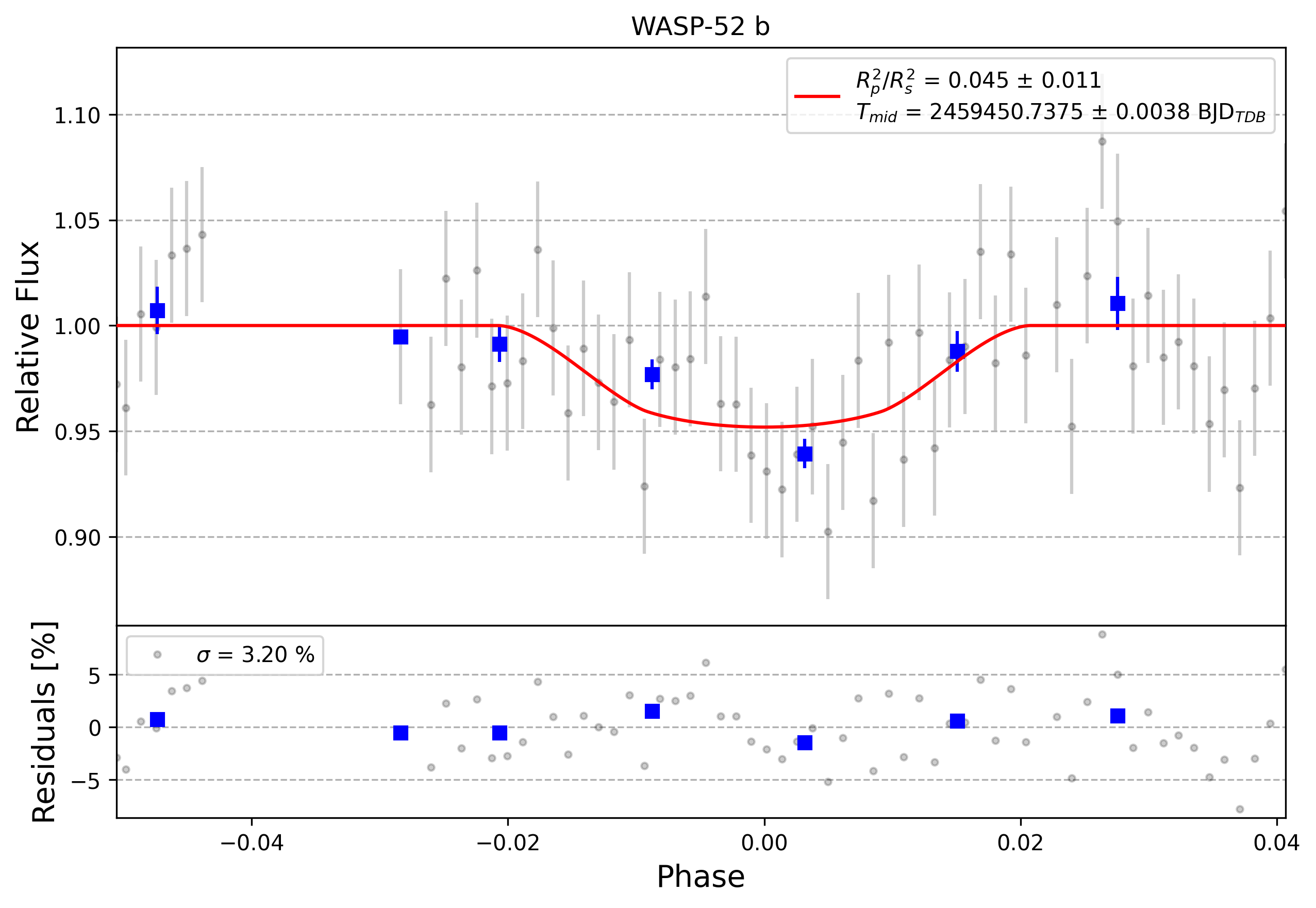 Light curve chart for 0008950