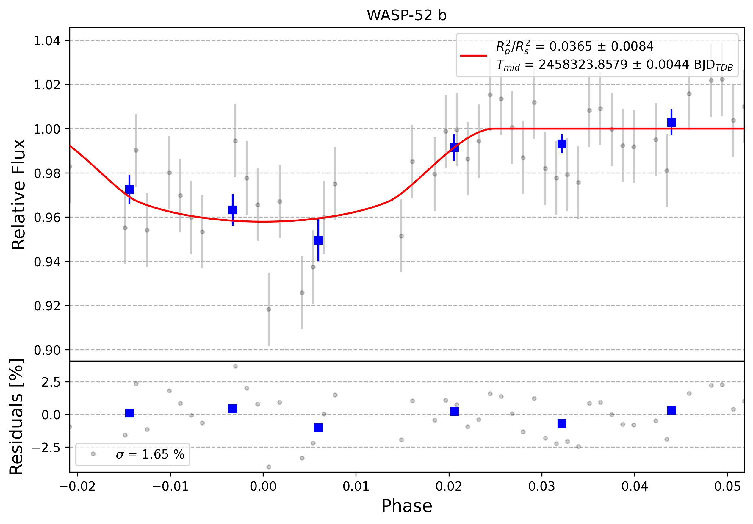 Light curve chart for 0009007