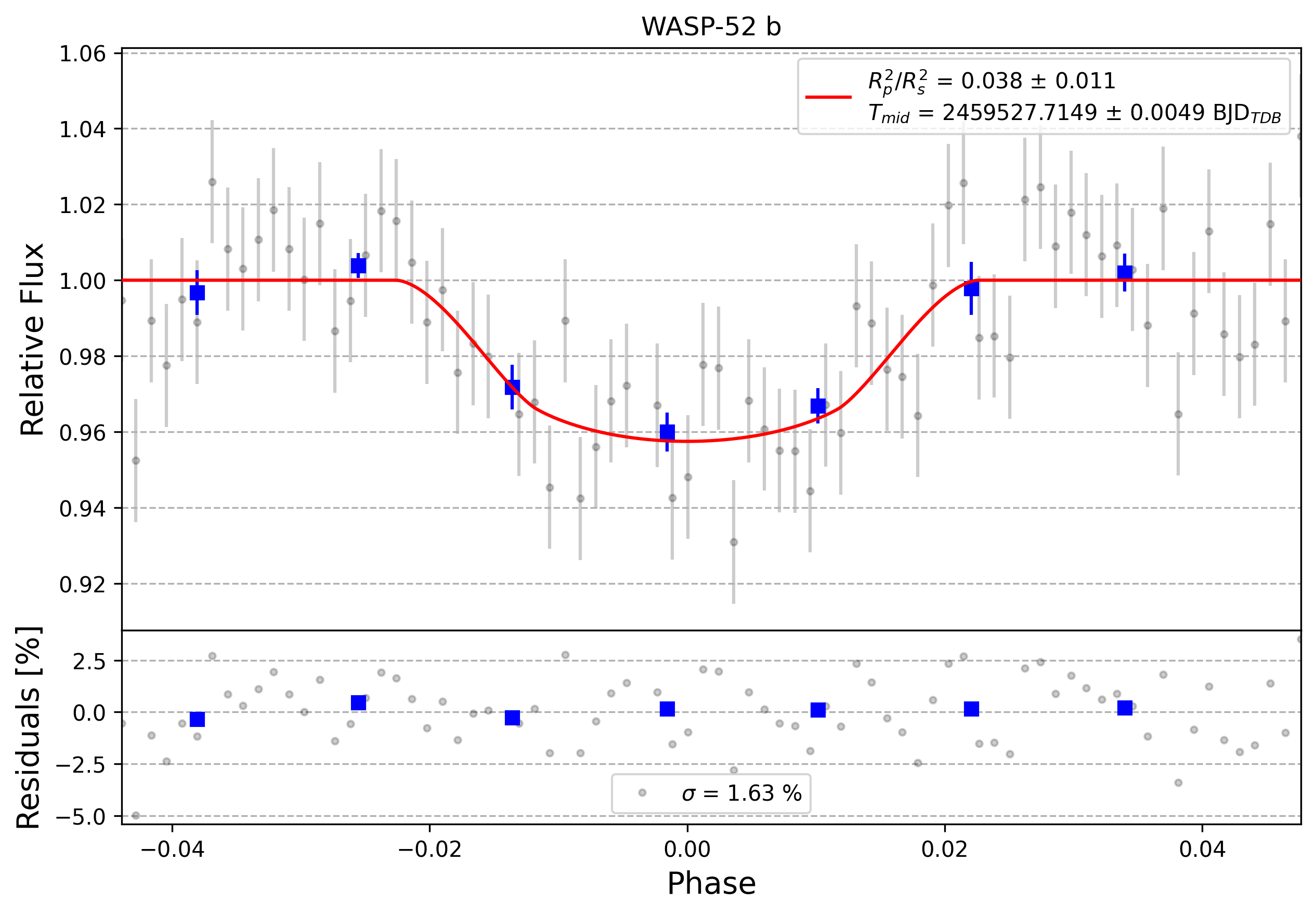 Light curve chart for 0009042
