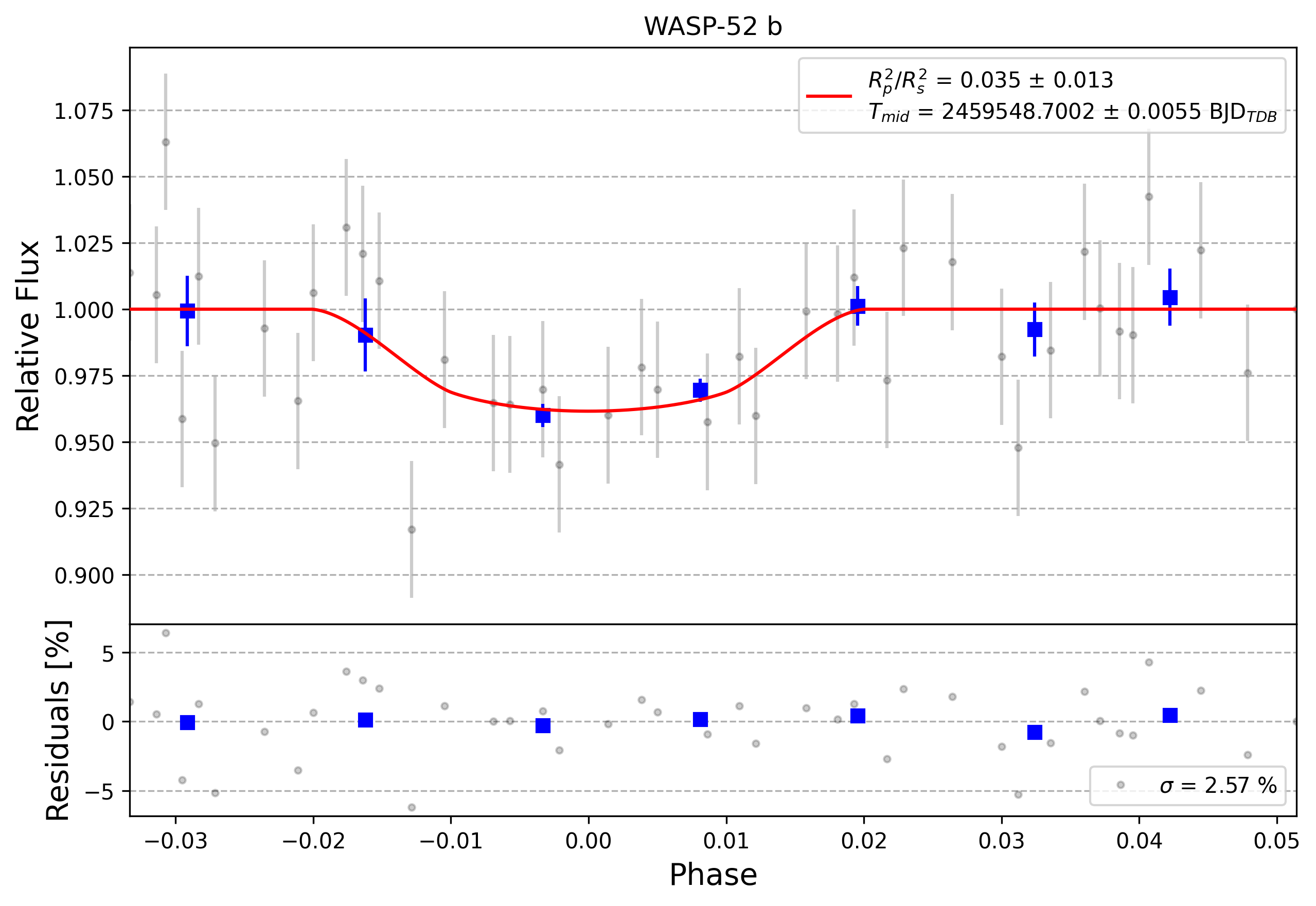 Light curve chart for 0009548