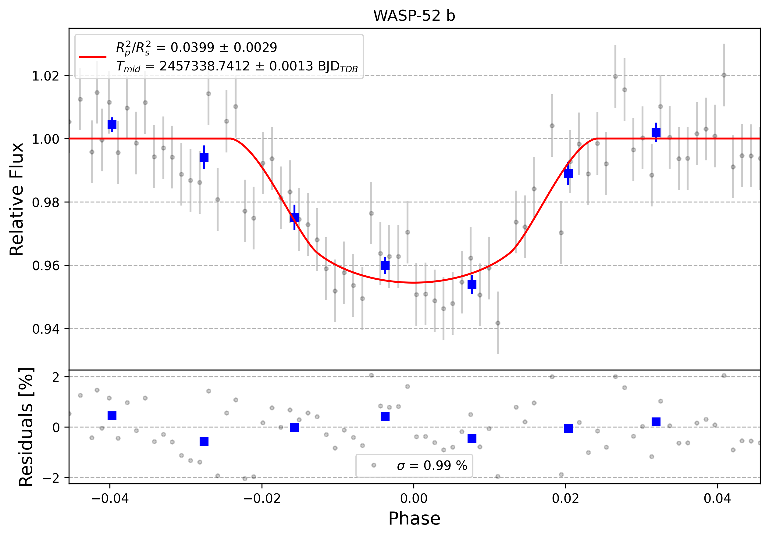 Light curve chart for 0009642