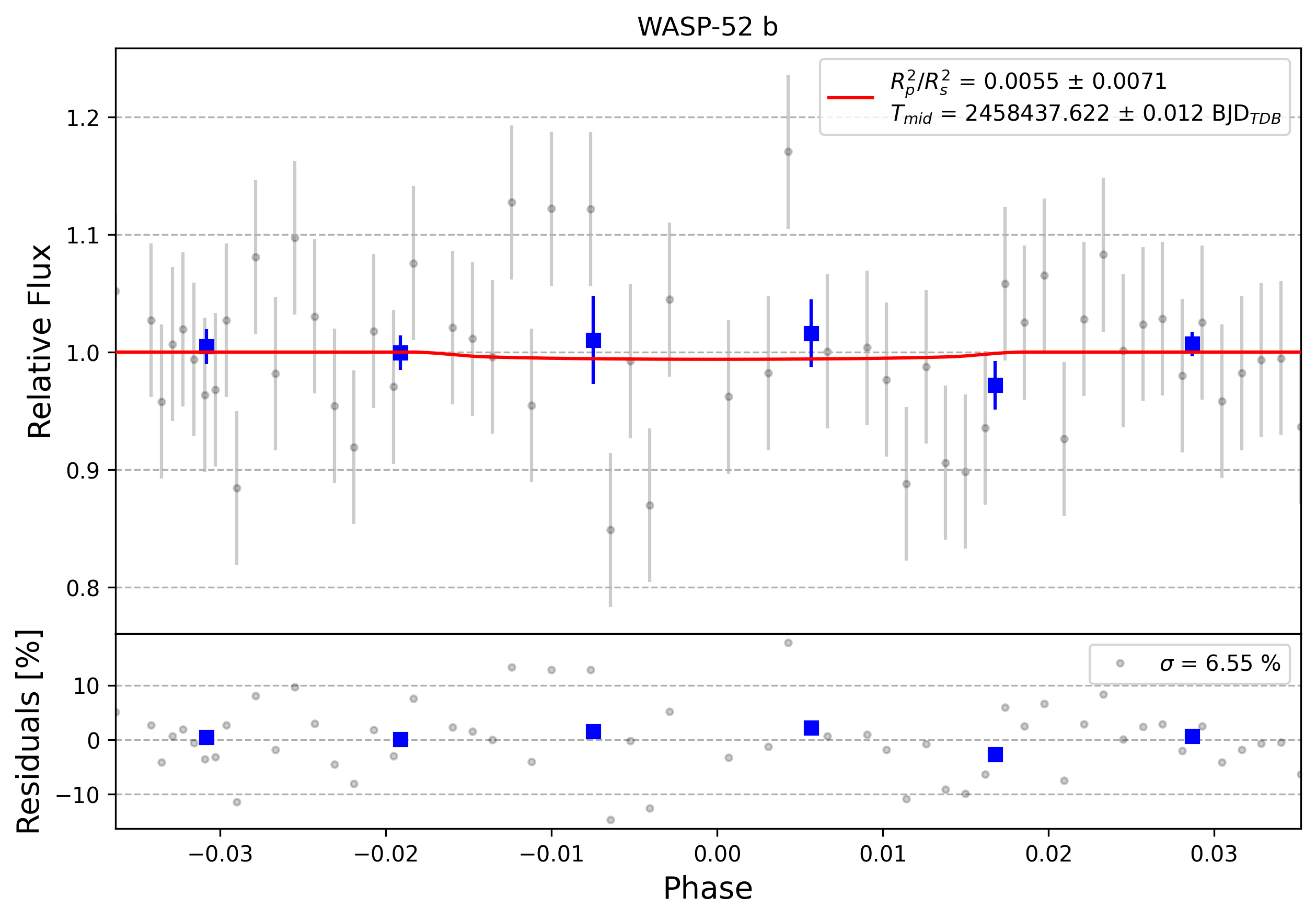 Light curve chart for 0009838