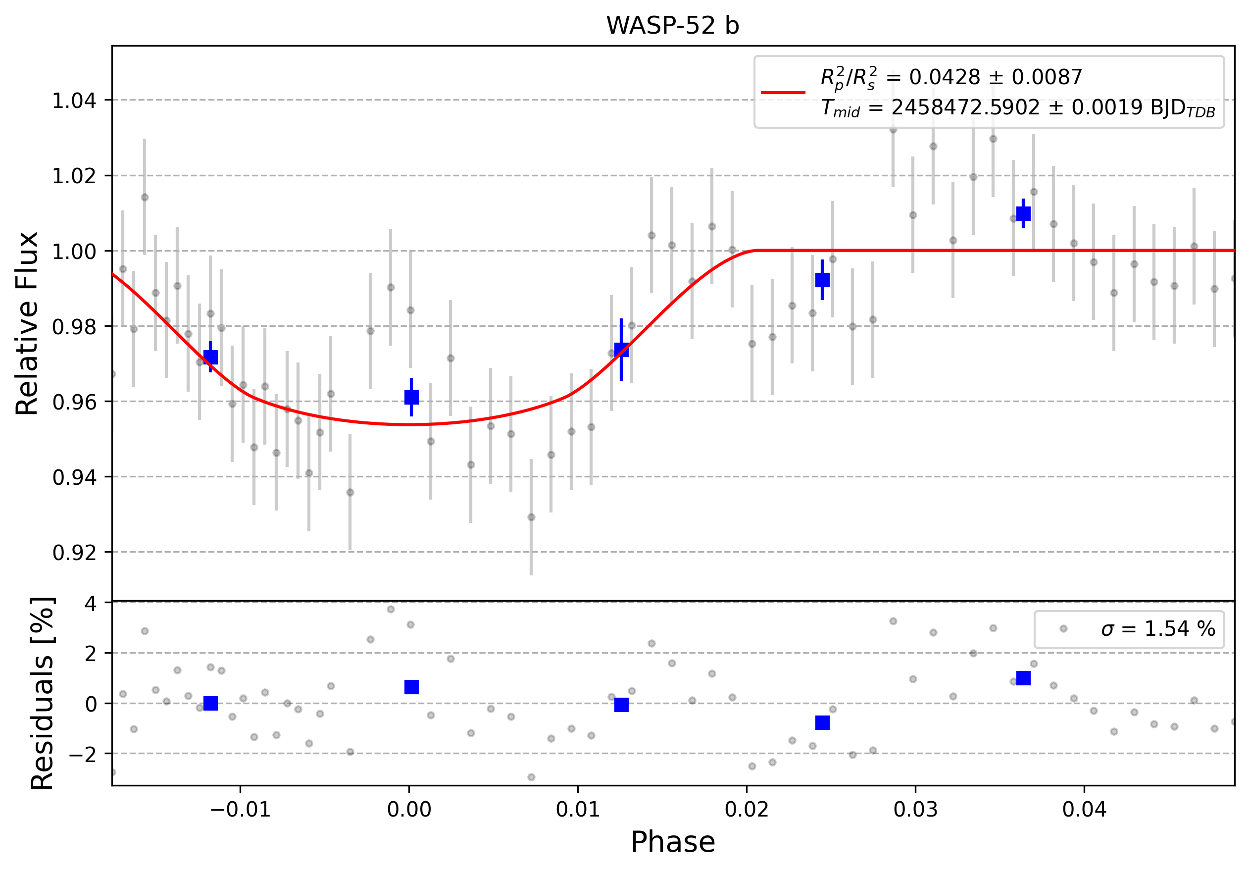 Light curve chart for 0009850