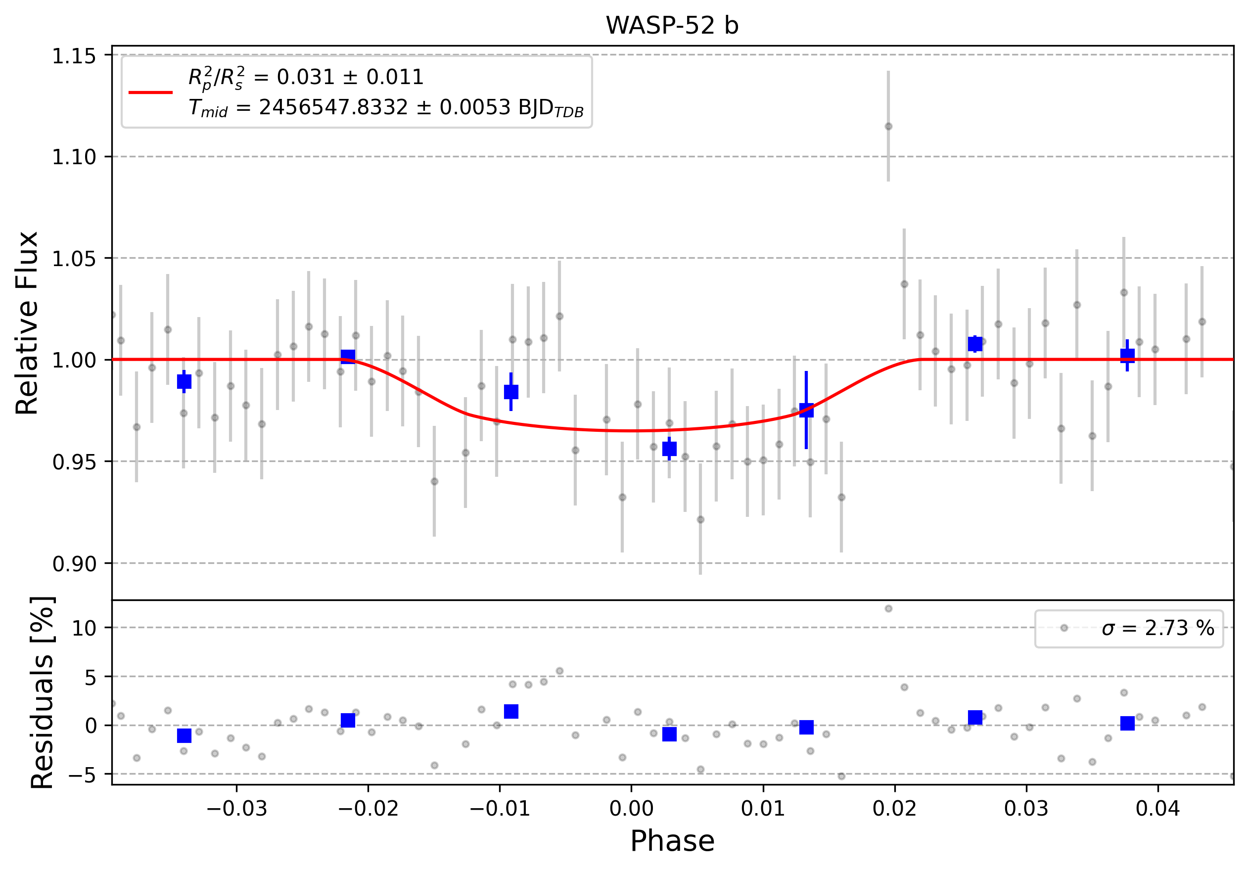 Light curve chart for 0009907