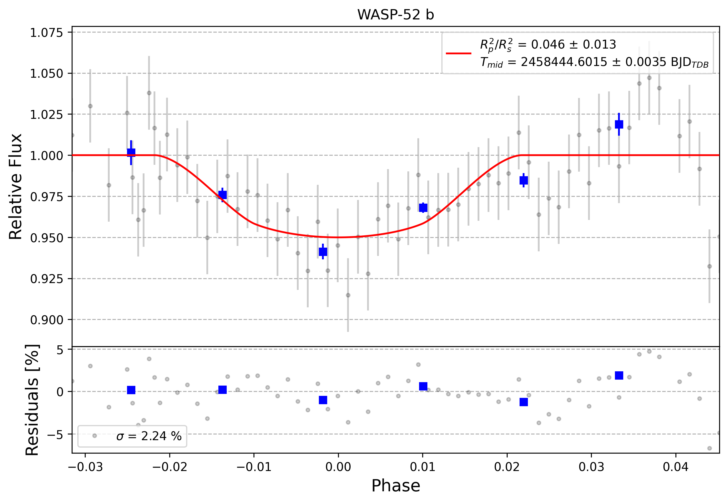 Light curve chart for 0010062