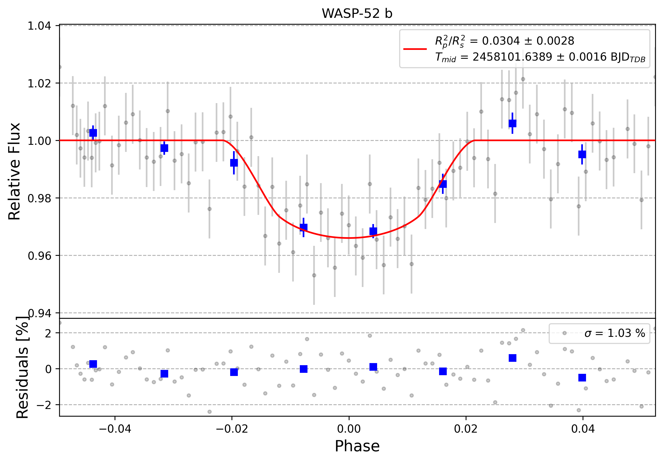 Light curve chart for 0010186