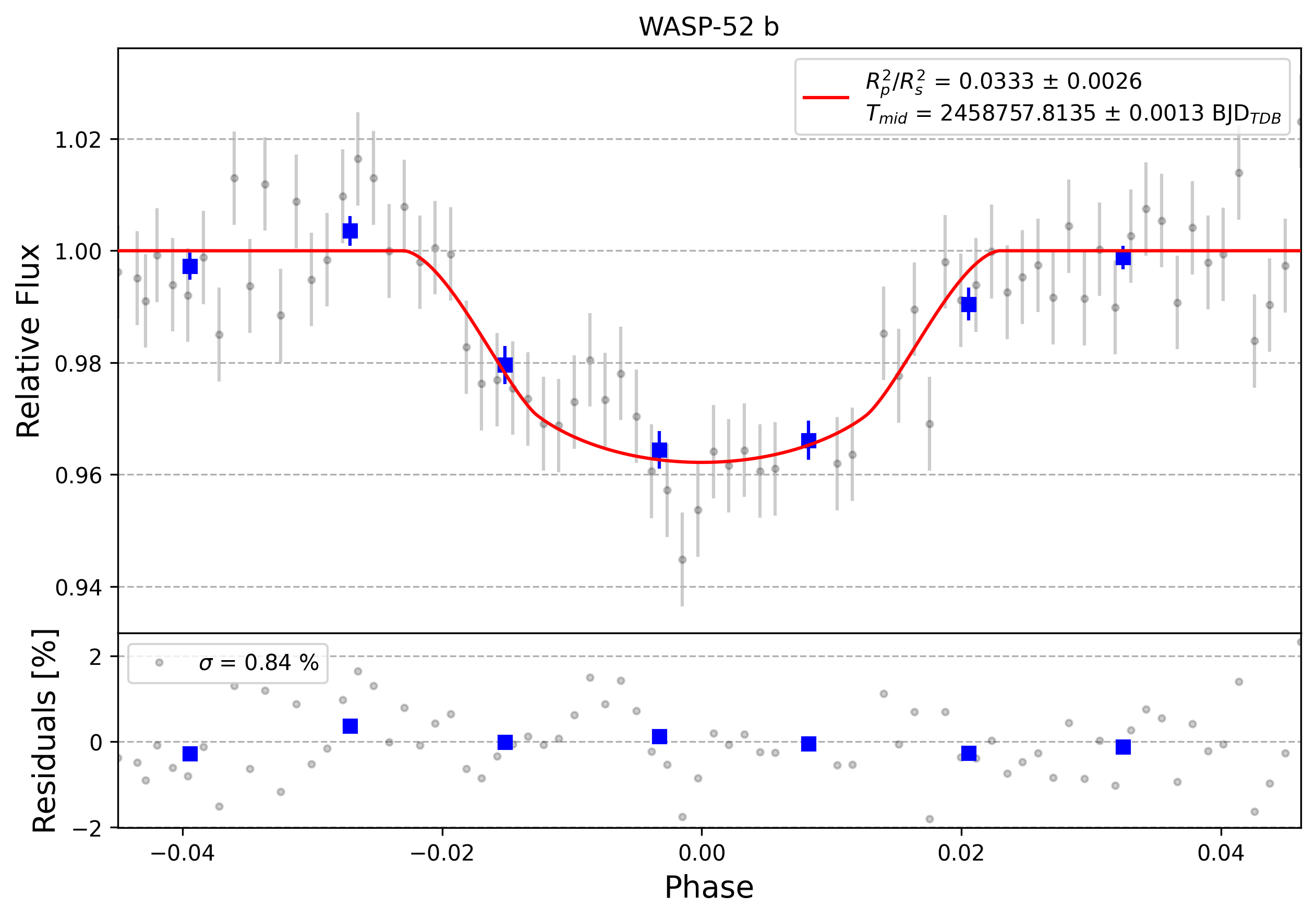 Light curve chart for 0010470