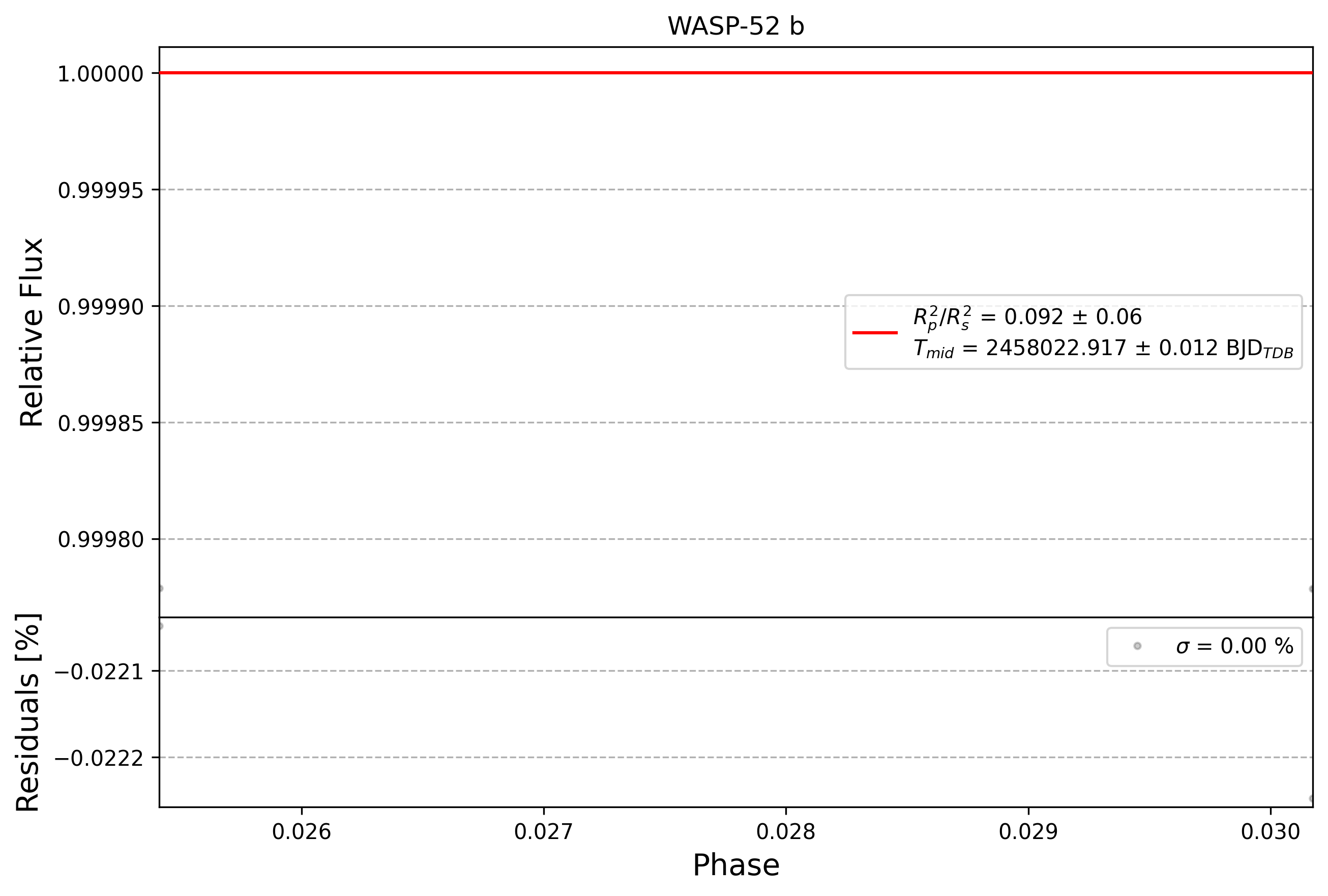 Light curve chart for 0010729