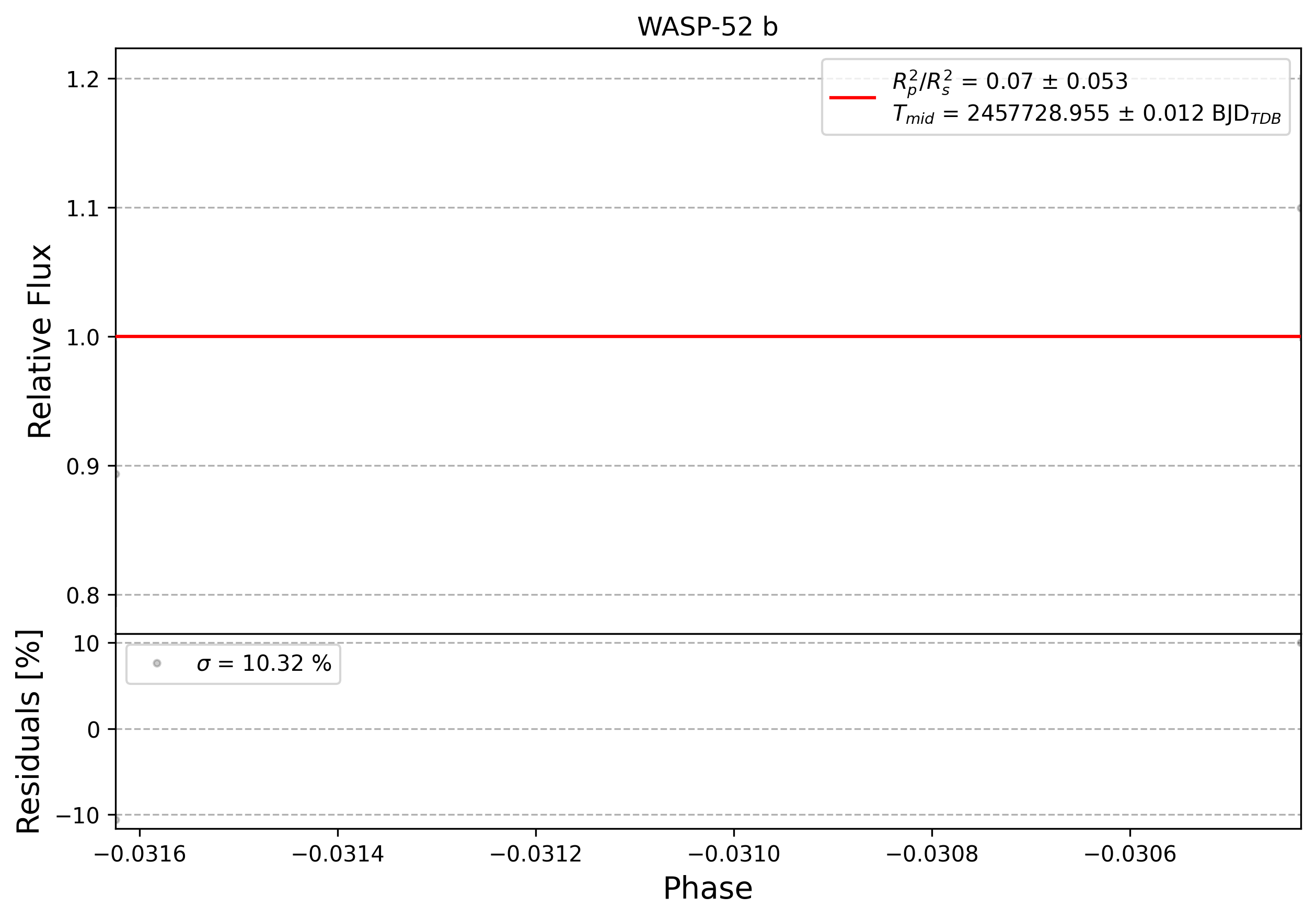 Light curve chart for 0010803
