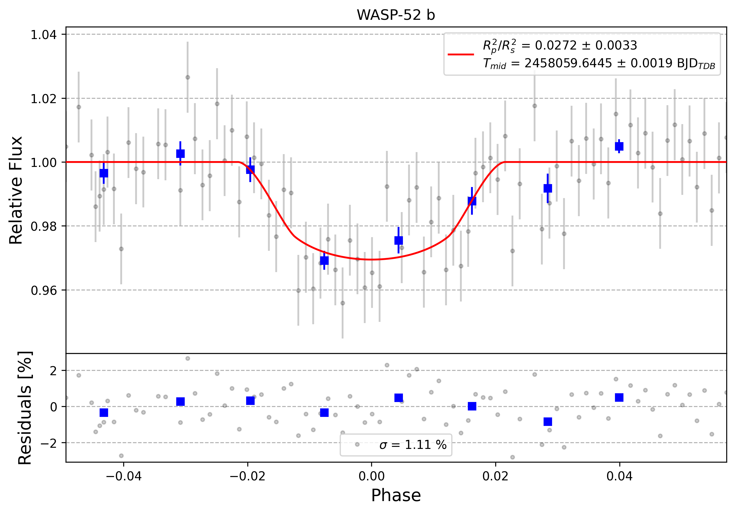 Light curve chart for 0010828