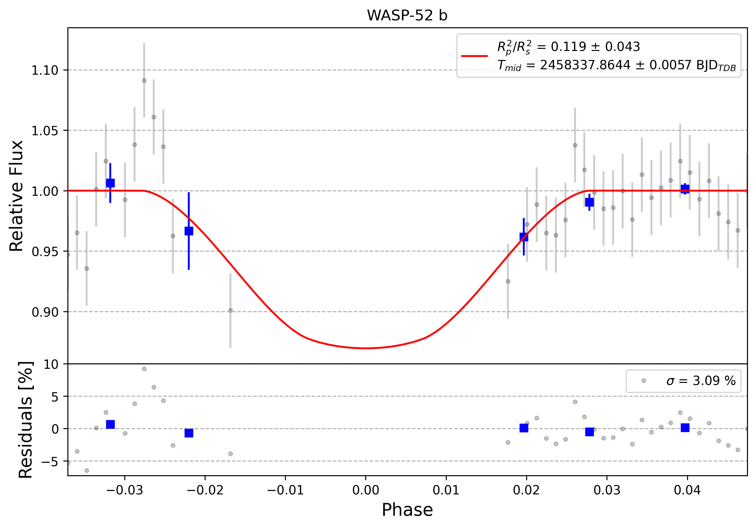 Light curve chart for 0010854