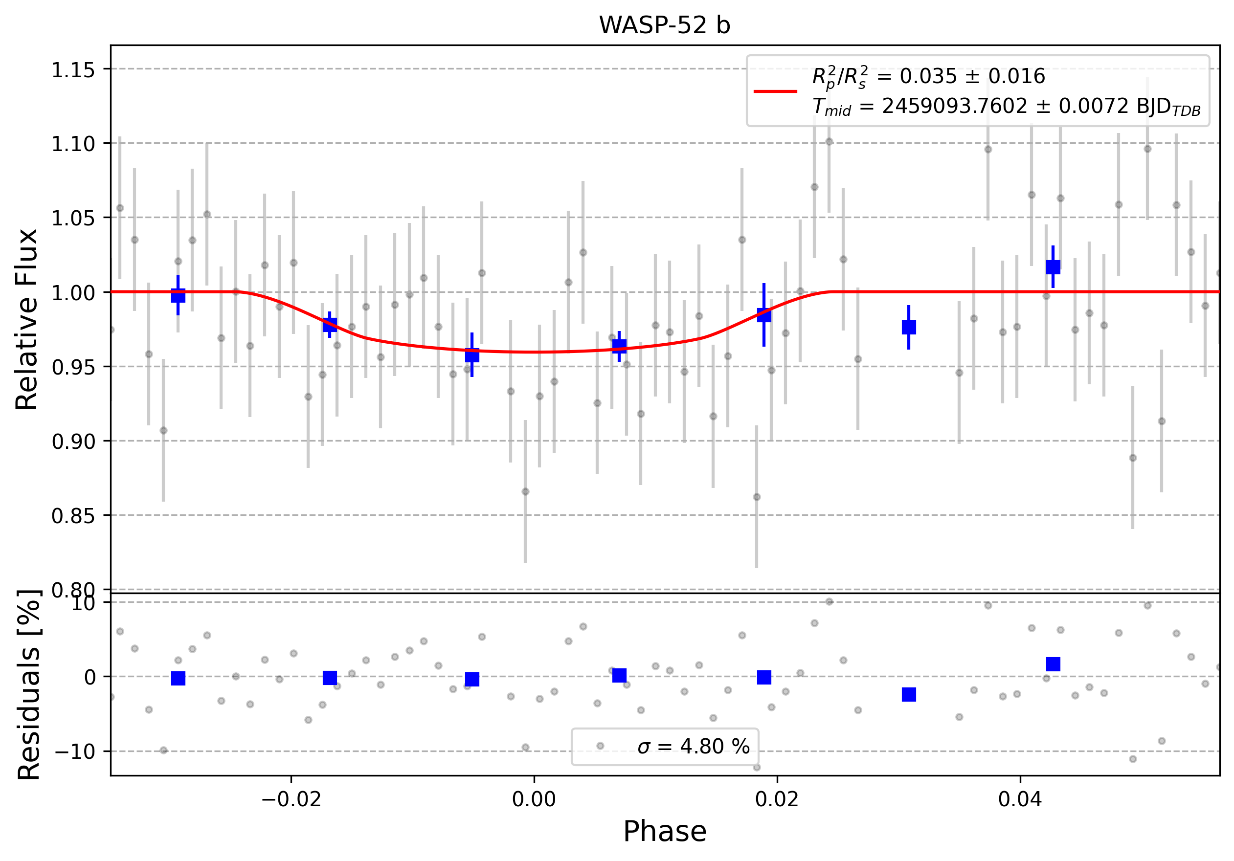 Light curve chart for 0010871