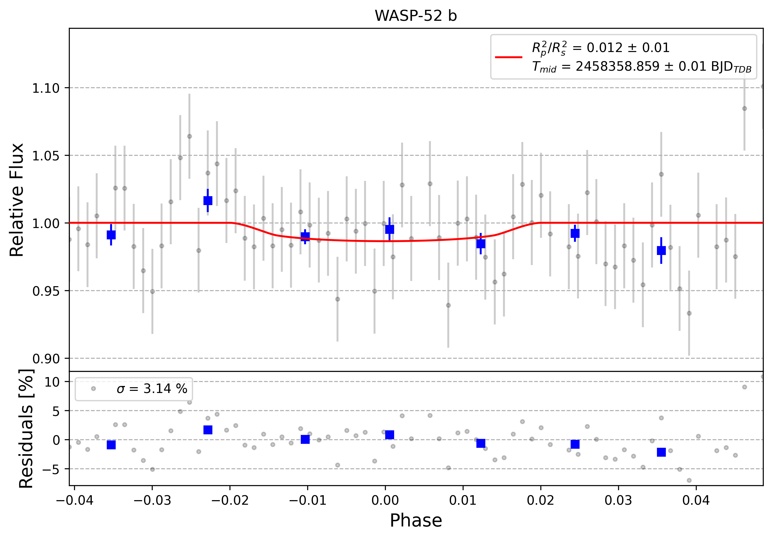 Light curve chart for 0011502
