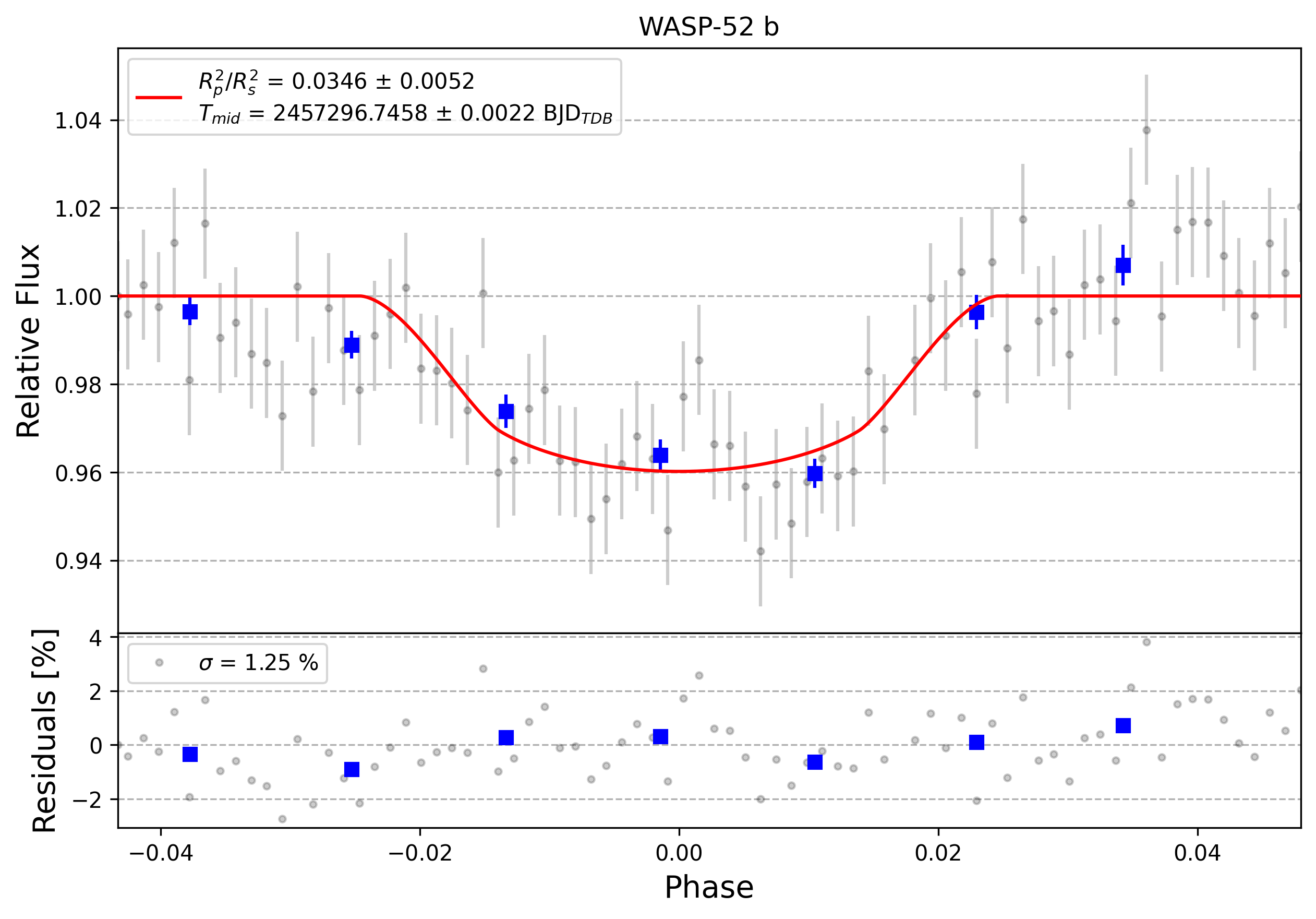 Light curve chart for 0011567