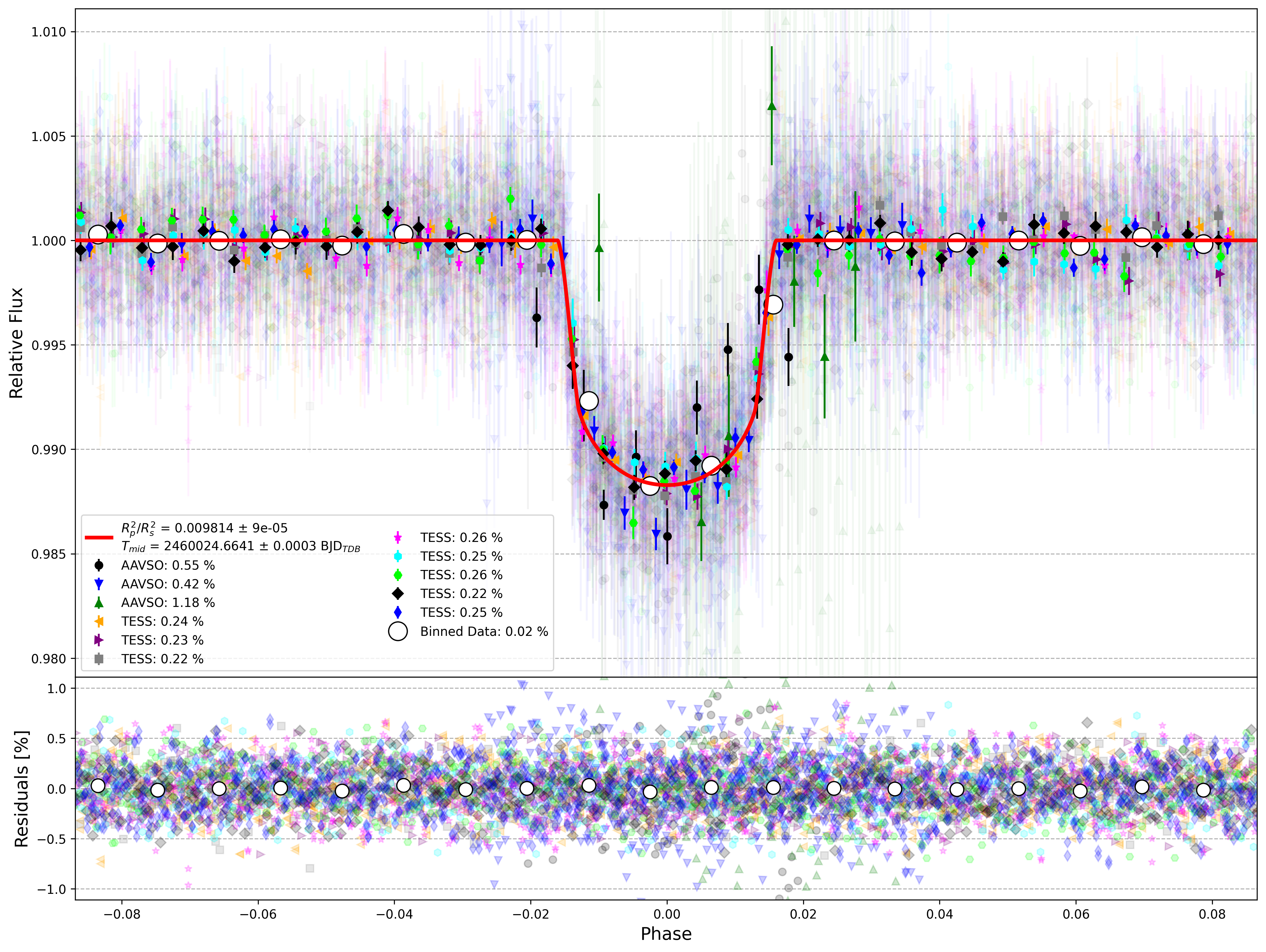 Global Light Curve