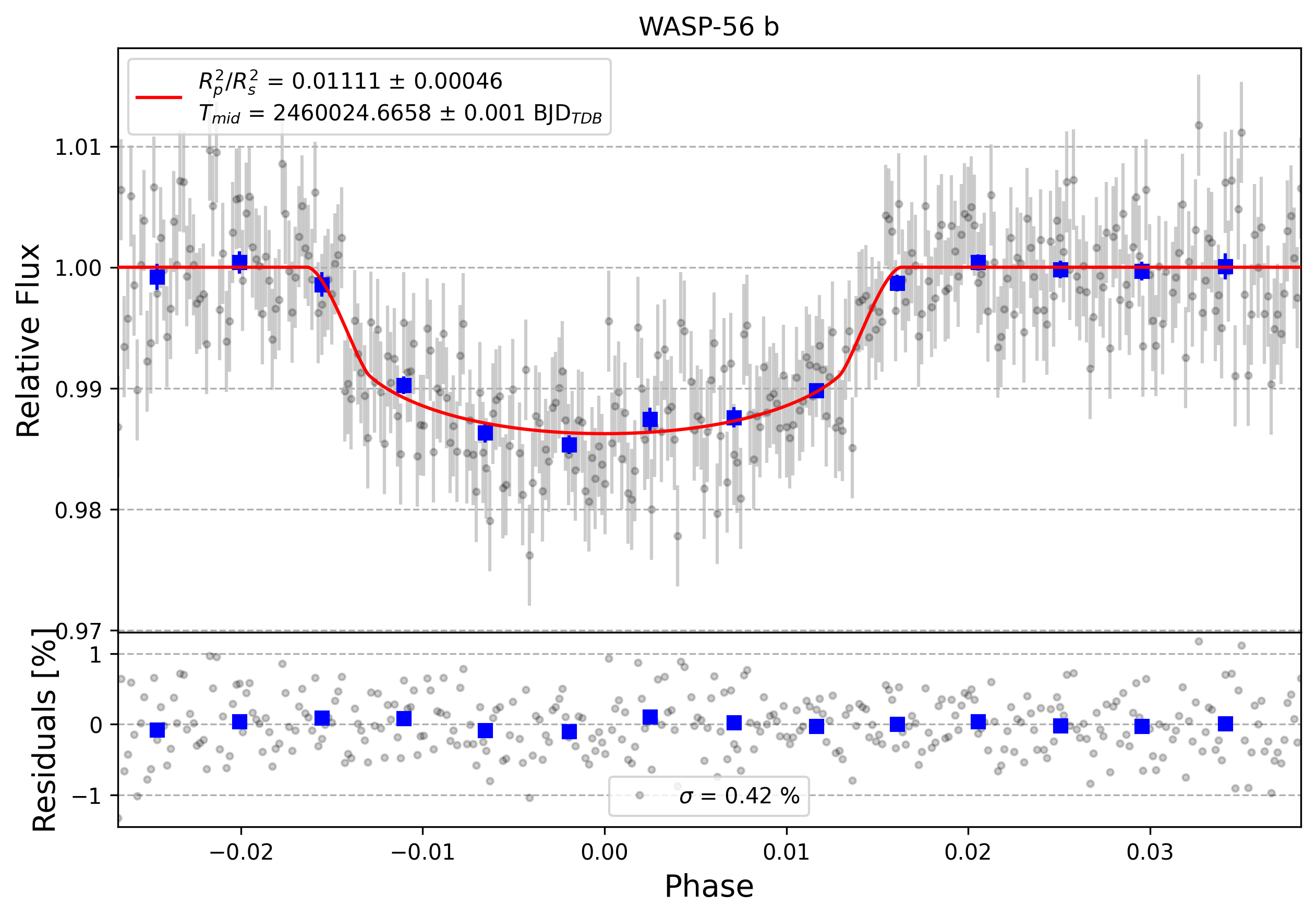 Light curve chart for 0003351