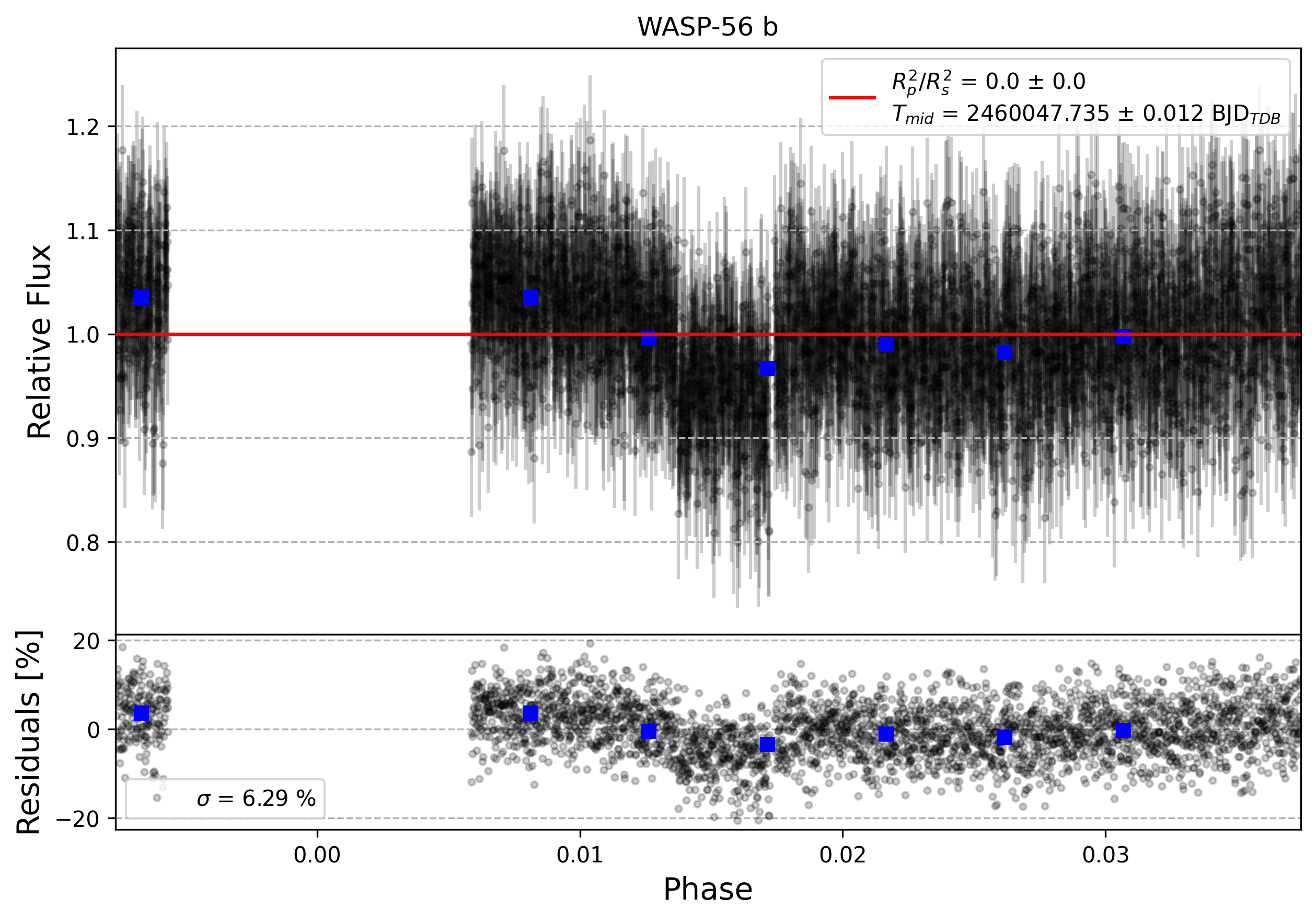 Light curve chart for 0004048