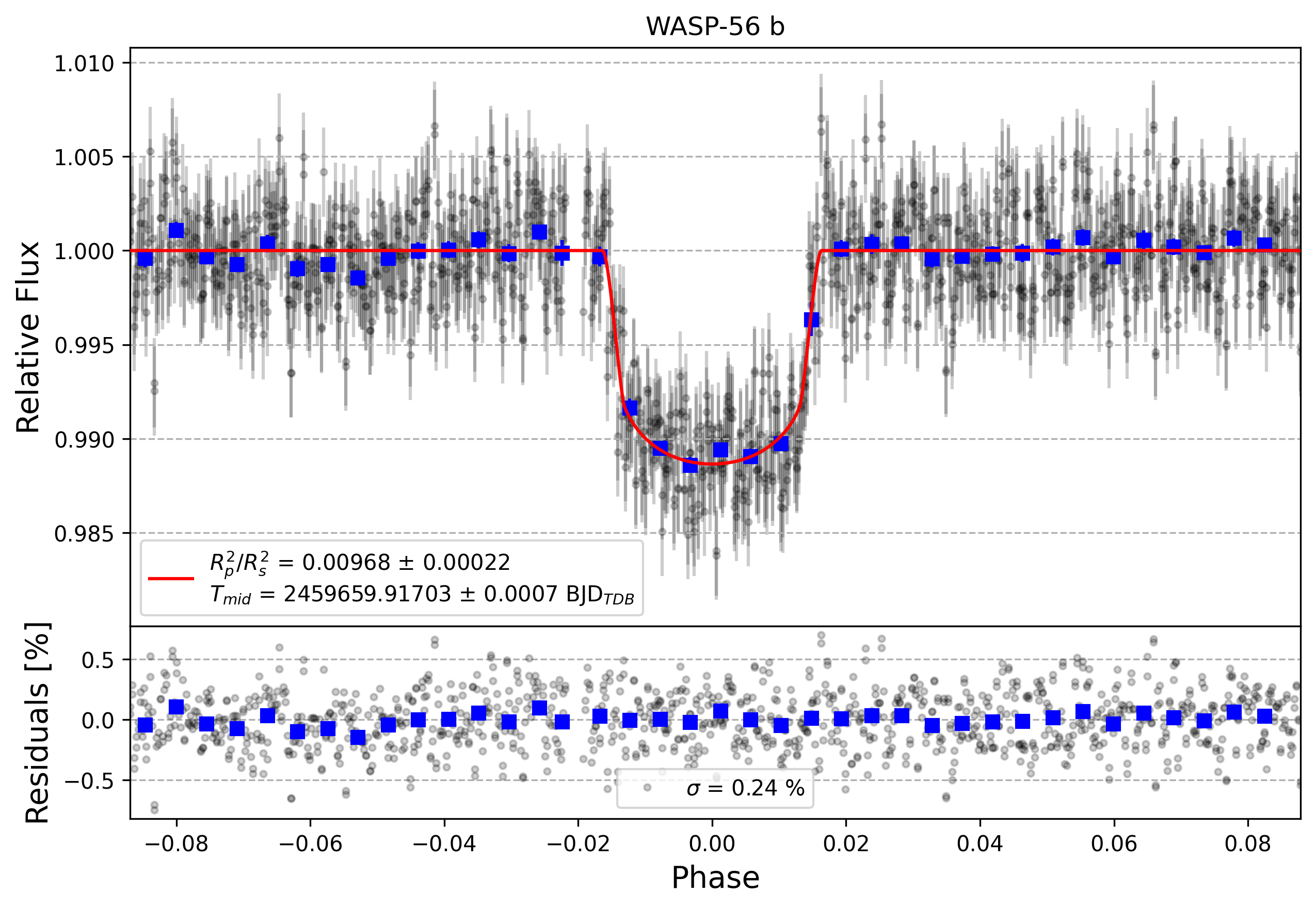 Light curve chart for 257c3449a904d7cdbb4654cecb4ec2d3