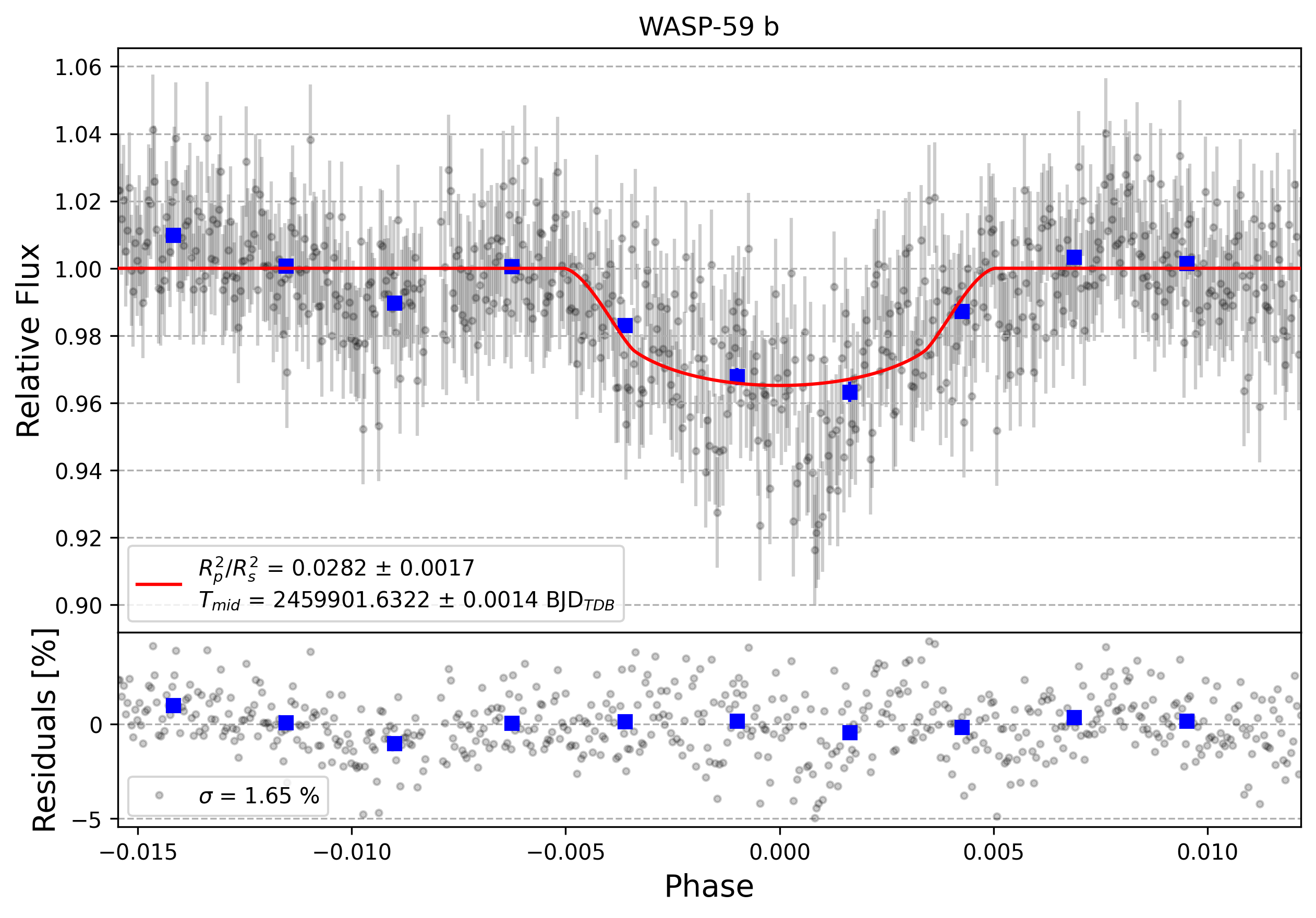 Light curve chart for 0002128
