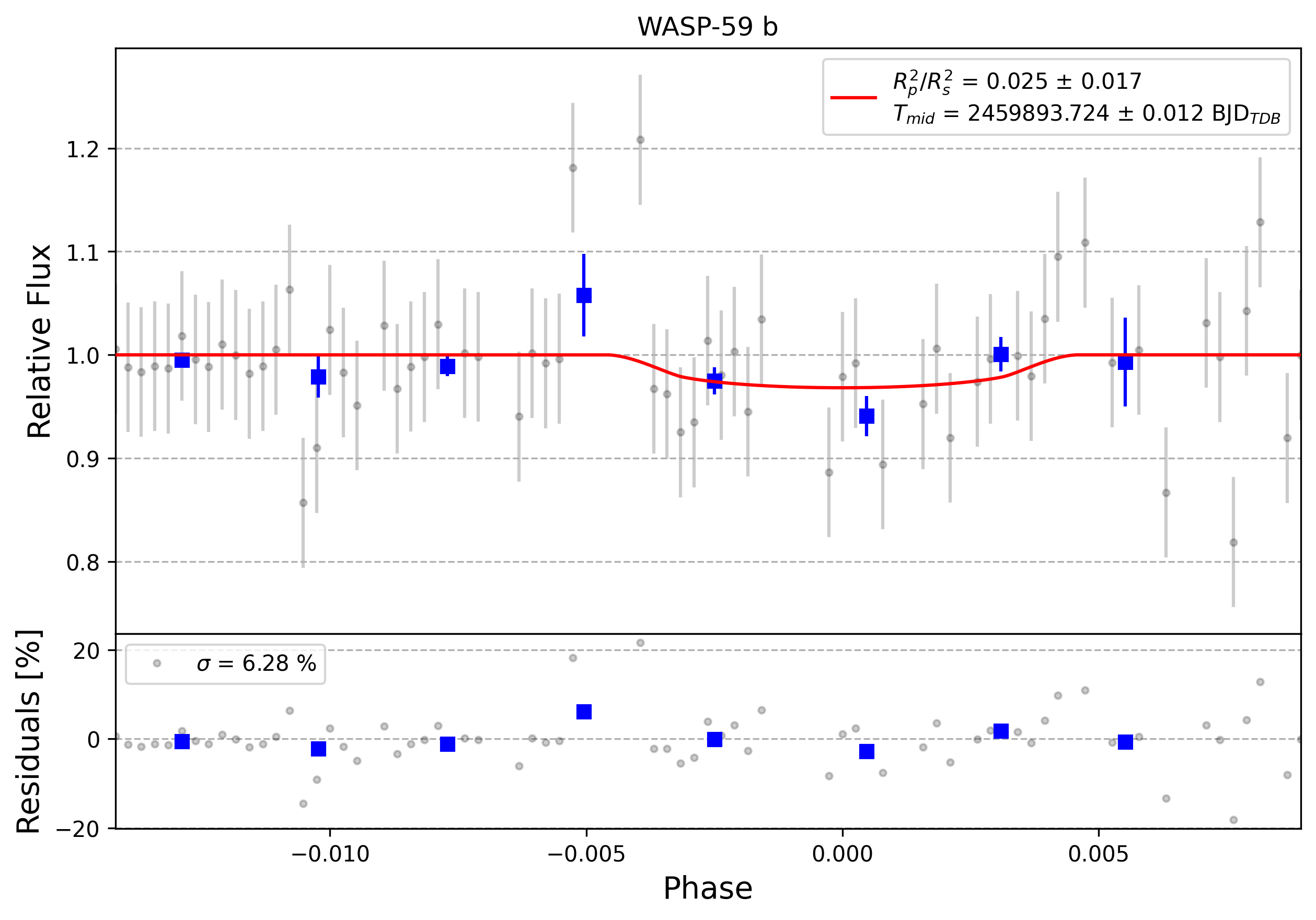 Light curve chart for 0003986