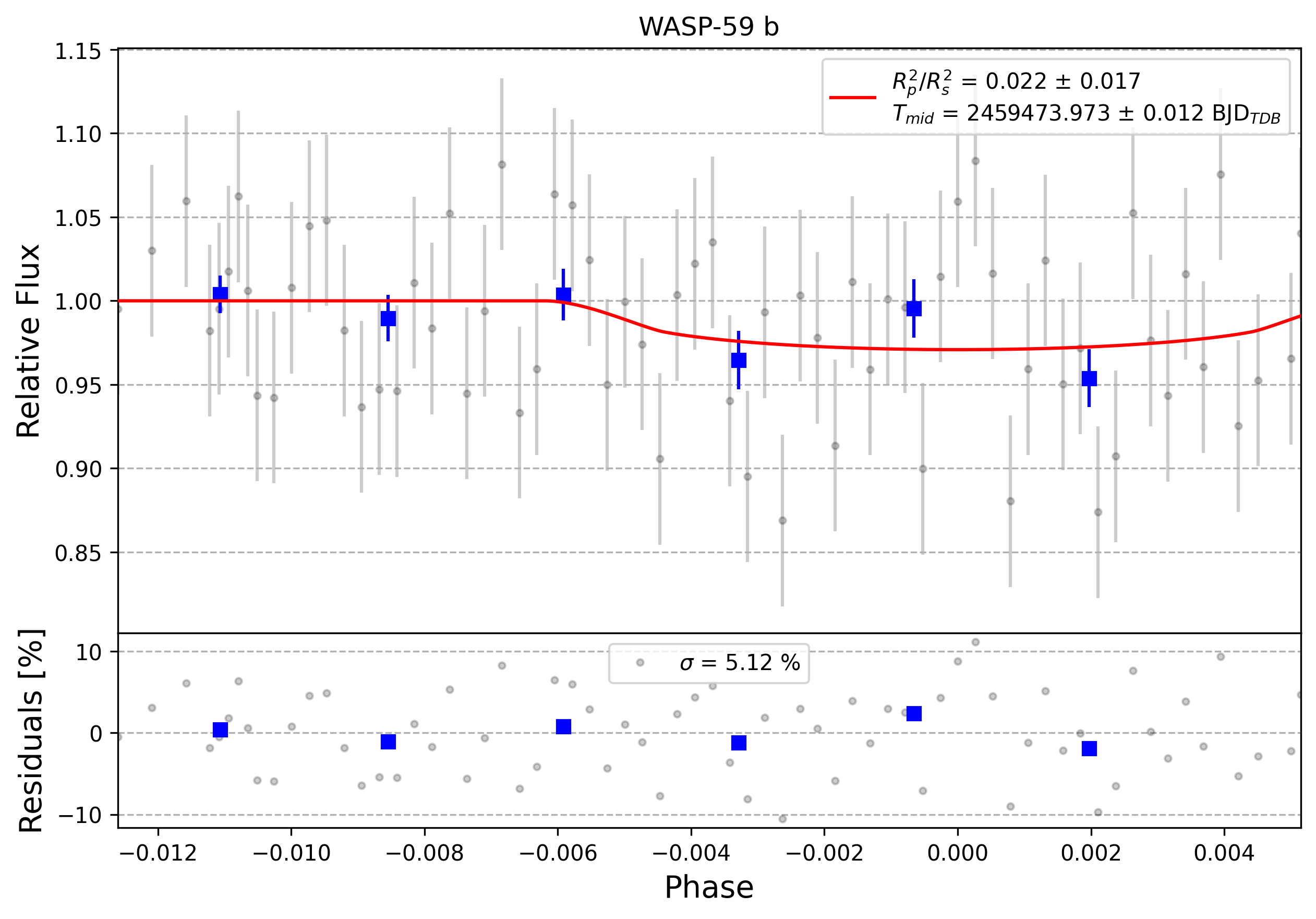 Light curve chart for 0004438