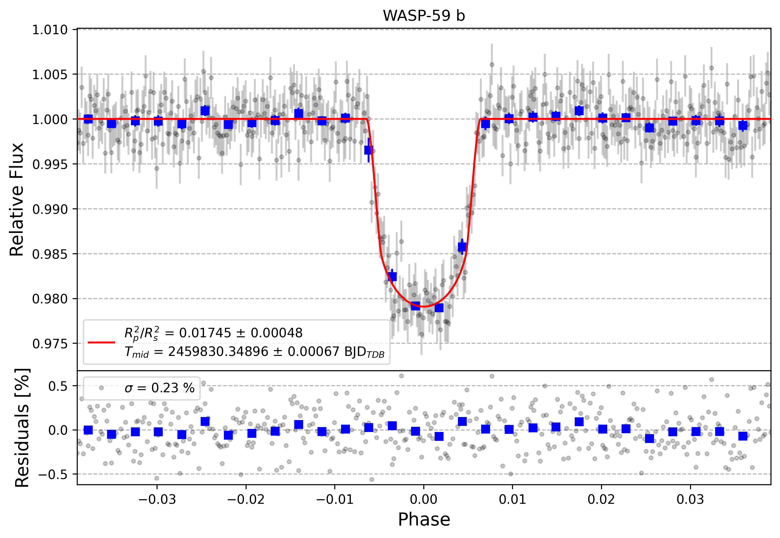Light curve chart for 61ac19909be2c035e0ec83c463bf65dd