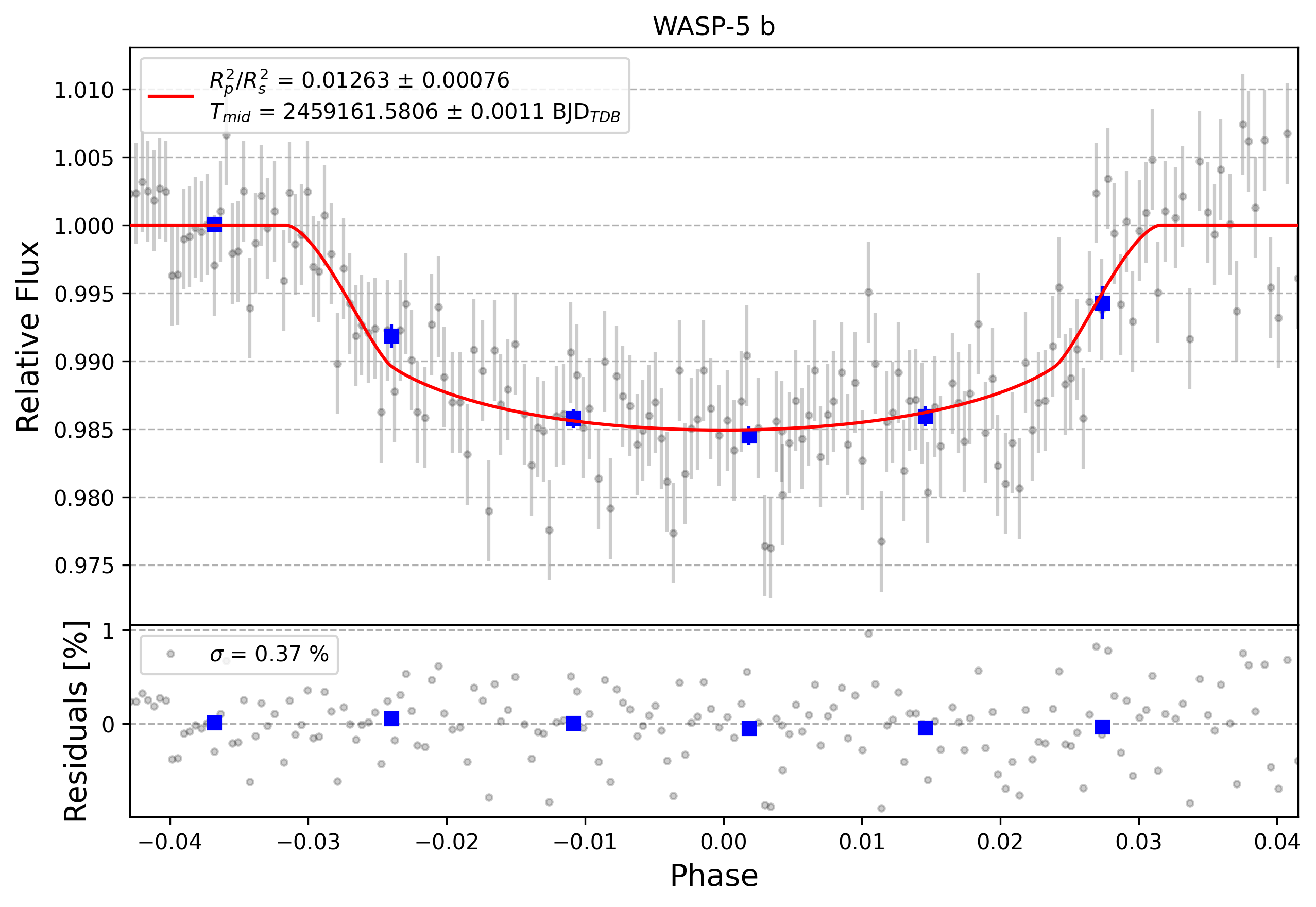 Light curve chart for 0000612