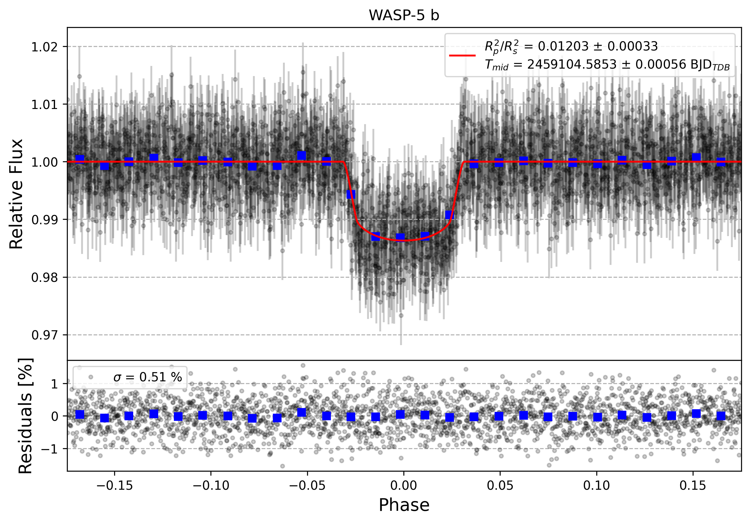 Light curve chart for 289bd271d3d7eae2601b6bc57cbaf9a5